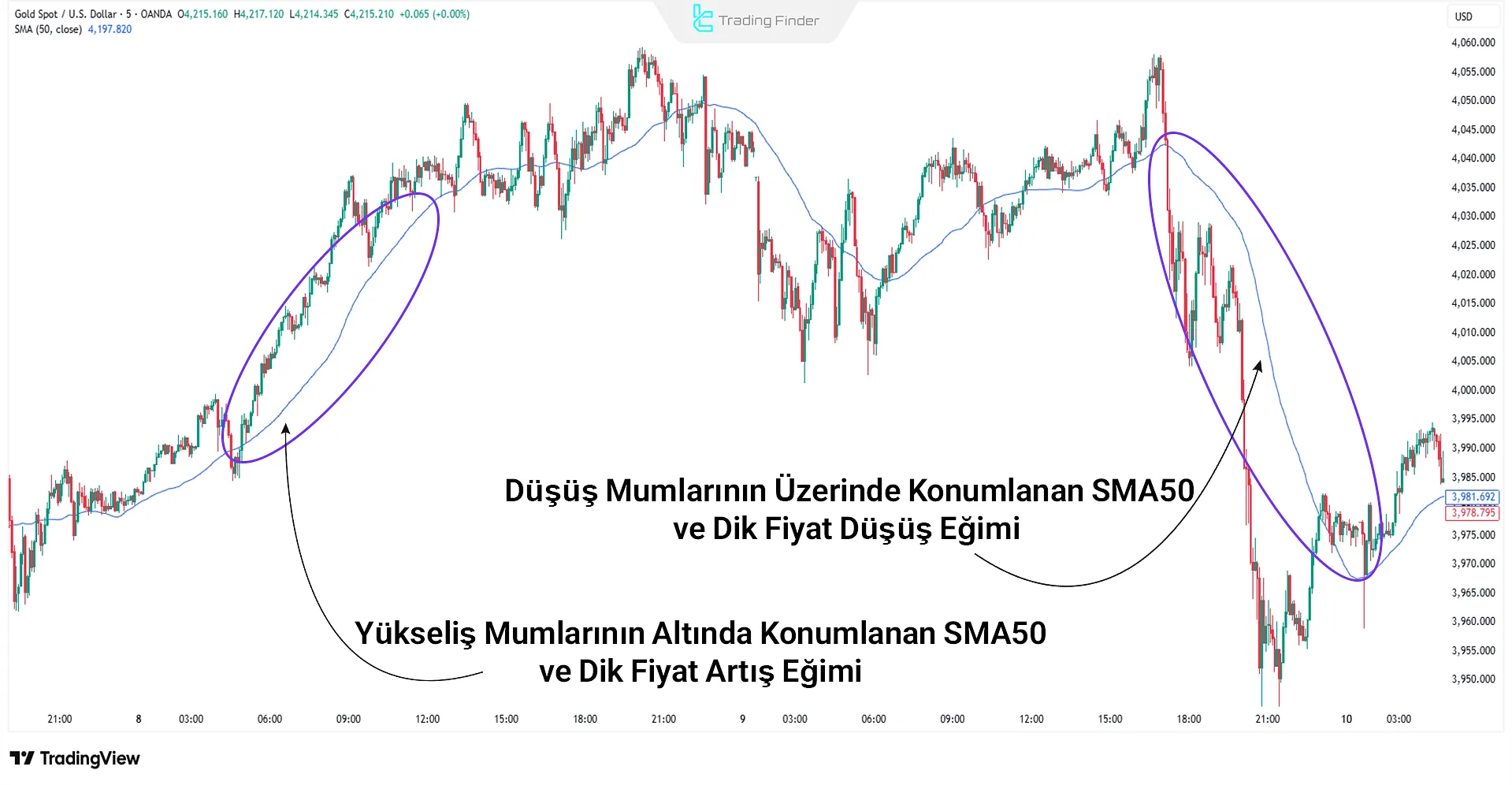 TradingView’de Hareketli Ortalama ile Momentum Belirleme