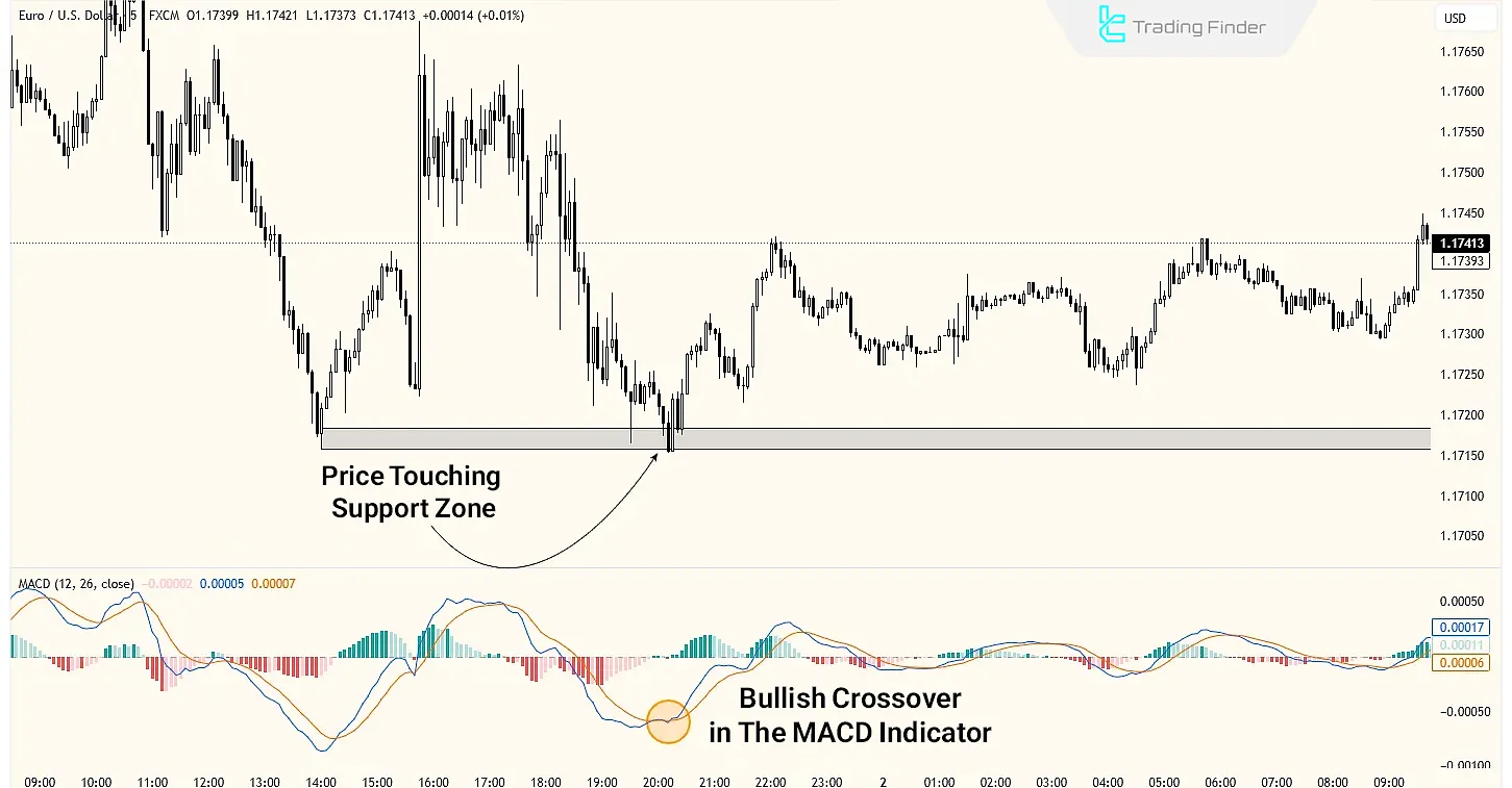Combination of MACD and support zone
