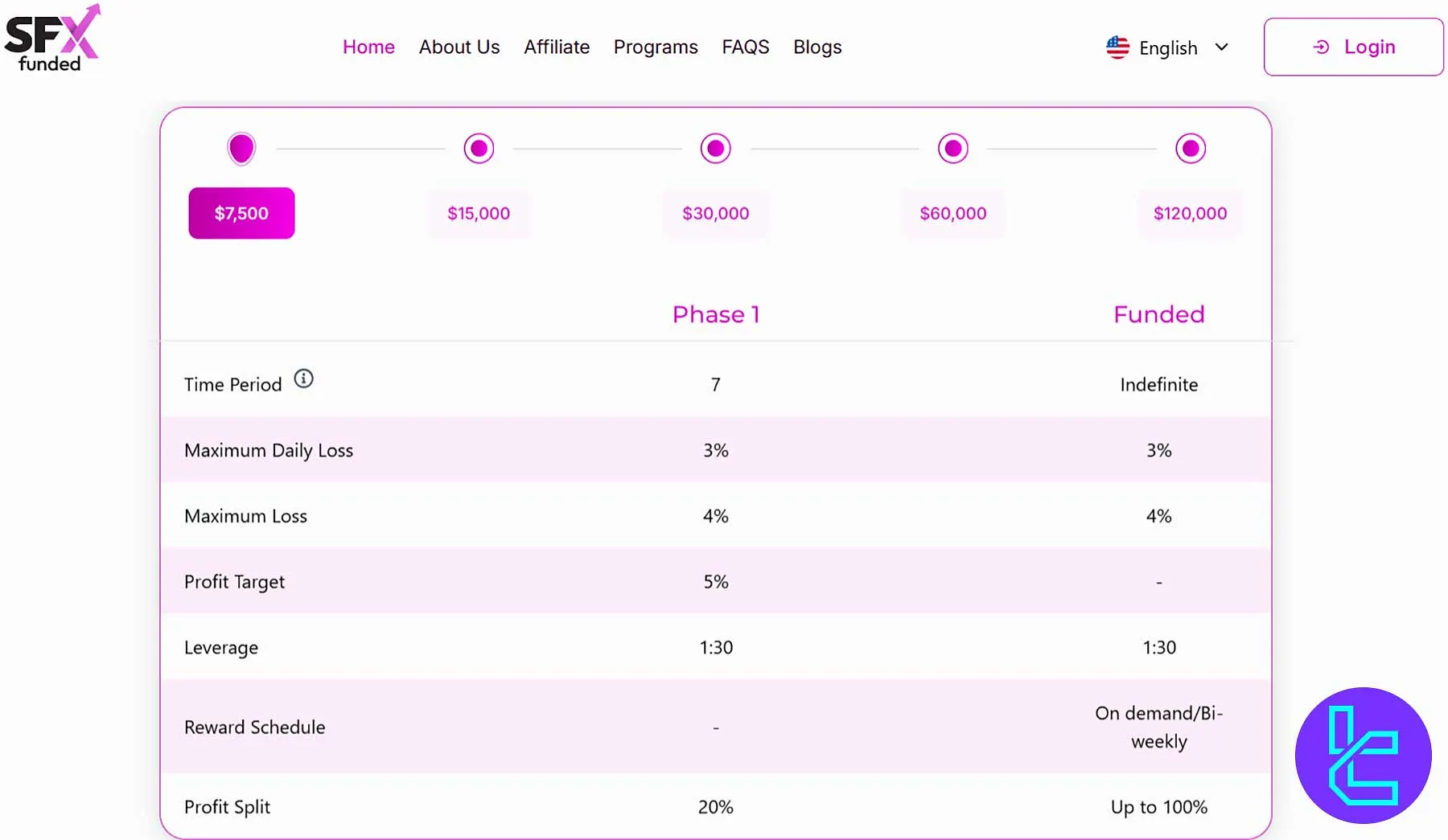 SFX Funded Rapid Challenge one-step trading evaluation