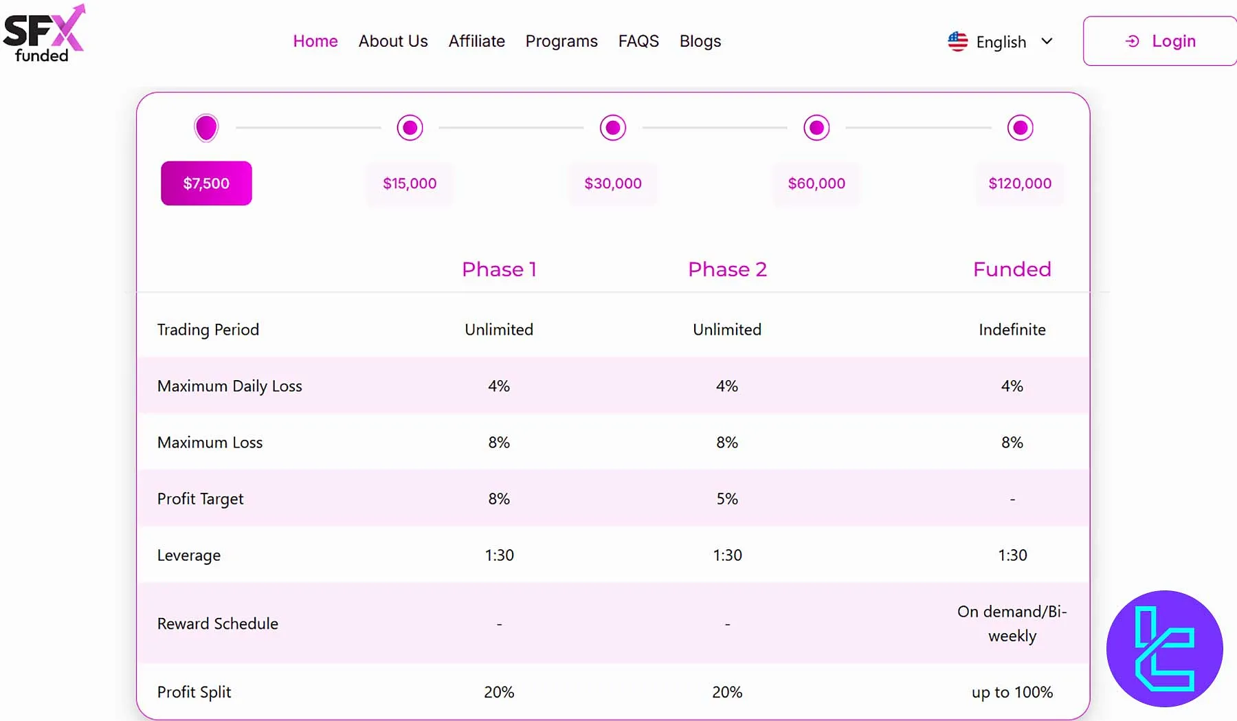 SFX Funded Ascend two-step professional challenge