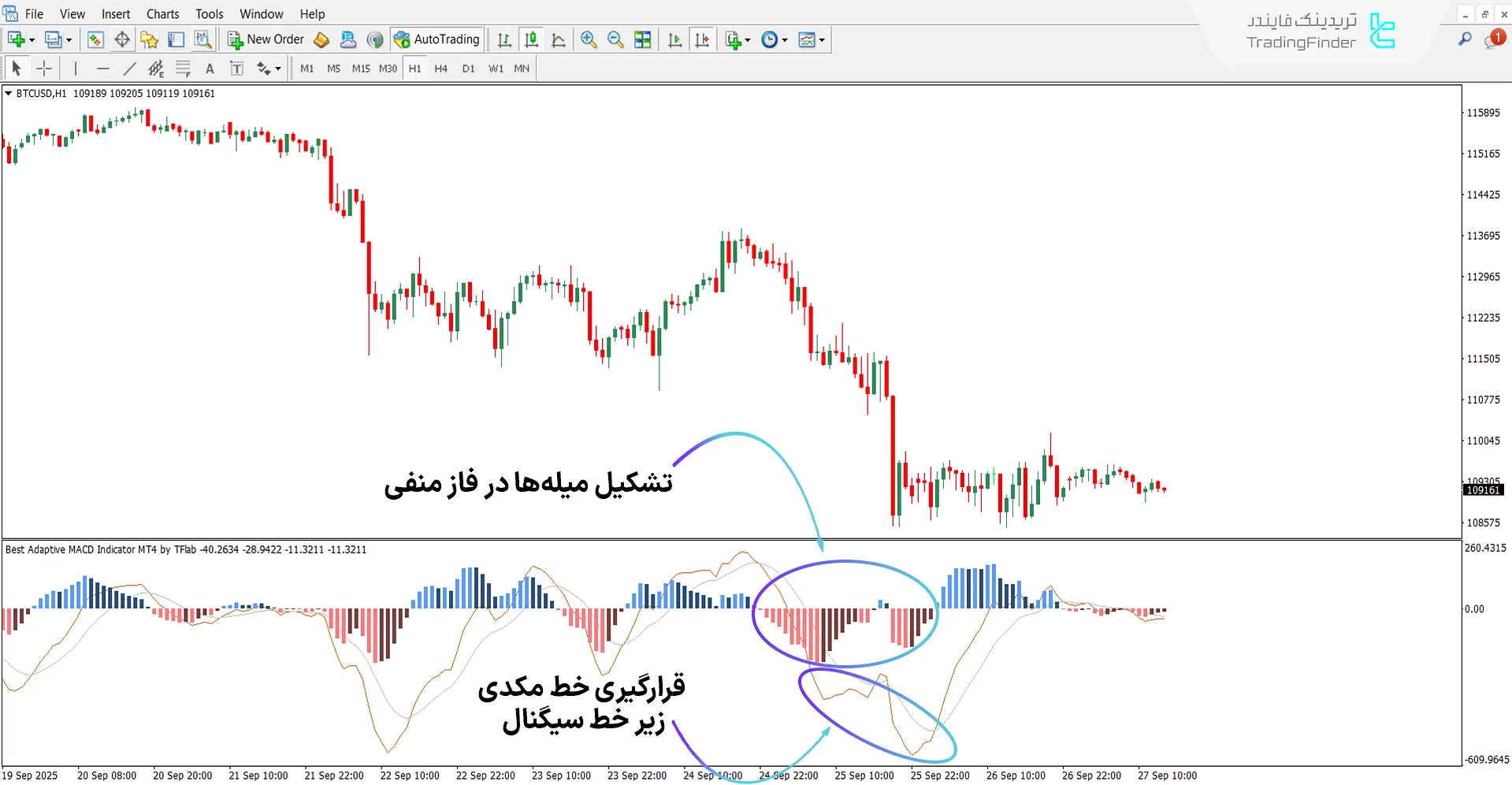 دانلود اسیلاتور MACD تطبیقی برای متاتریدر 4 – رایگان – [تریدینگ فایندر] 2