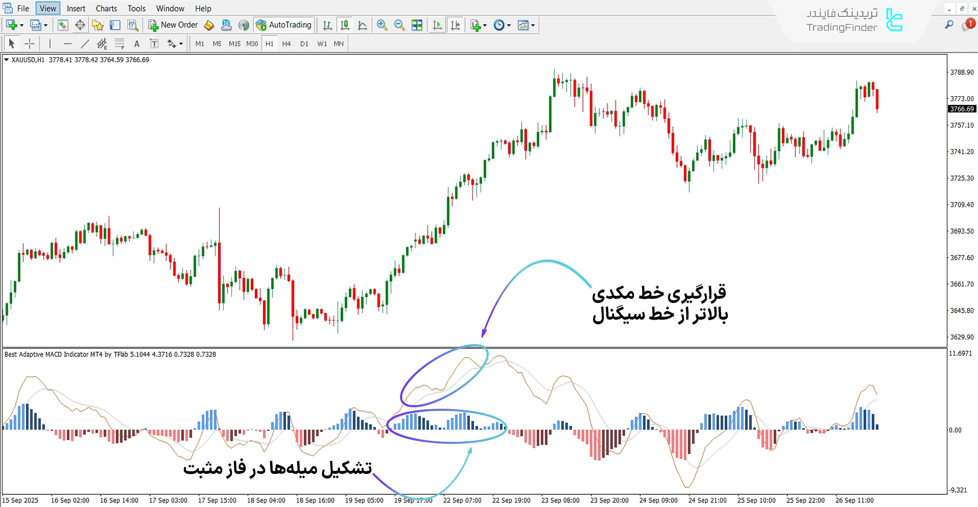 دانلود اسیلاتور MACD تطبیقی برای متاتریدر 4 – رایگان – [تریدینگ فایندر] 1