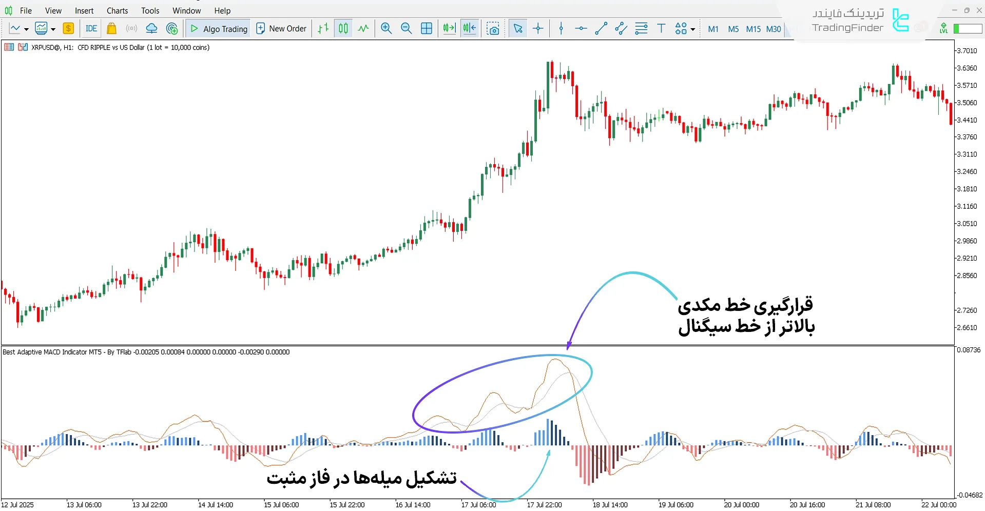 اسیلاتور MACD تطبیقی در روند صعودی