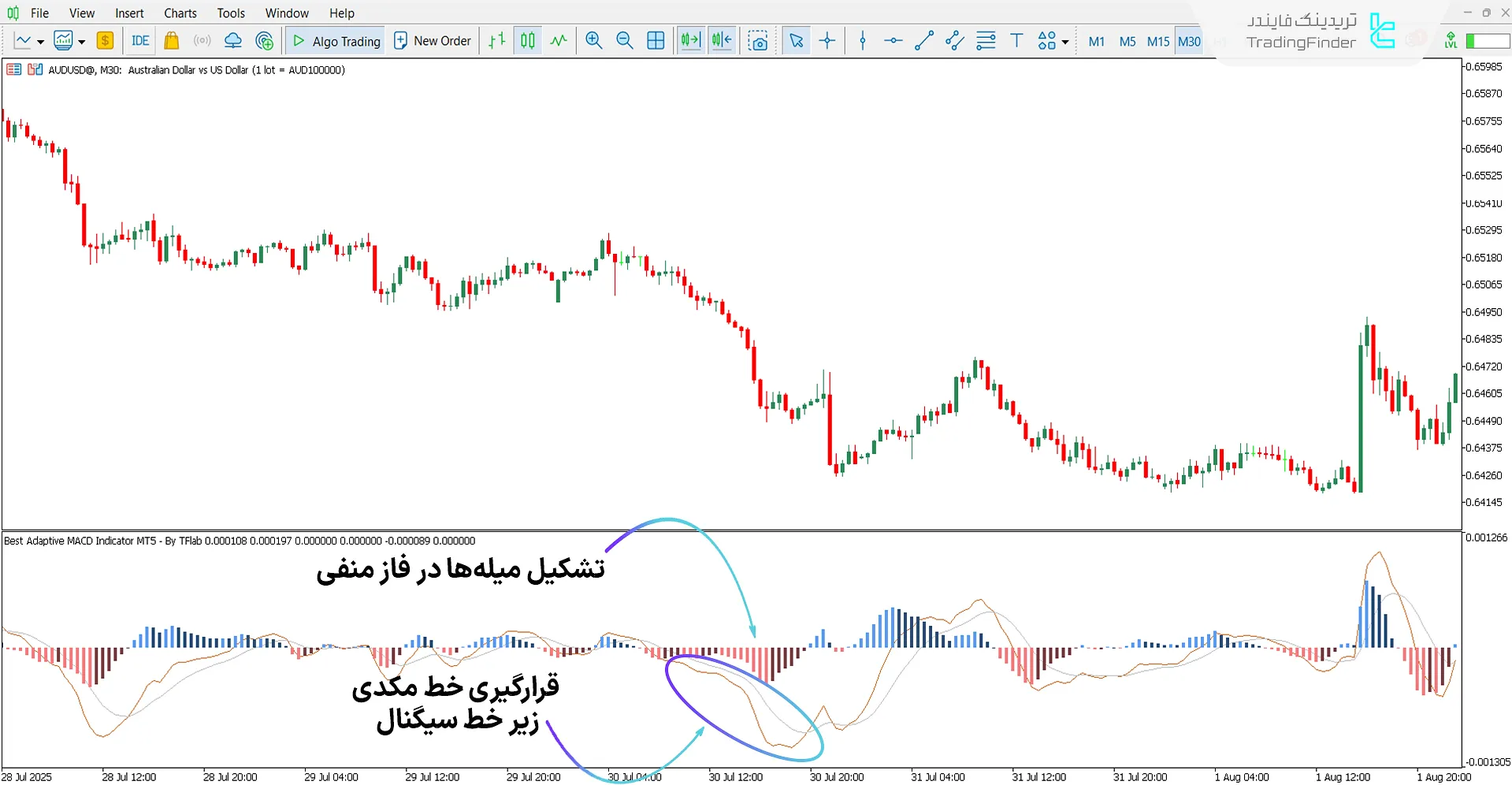 تحلیل روند نزولی با اندیکاتور مکدی تطبیقی
