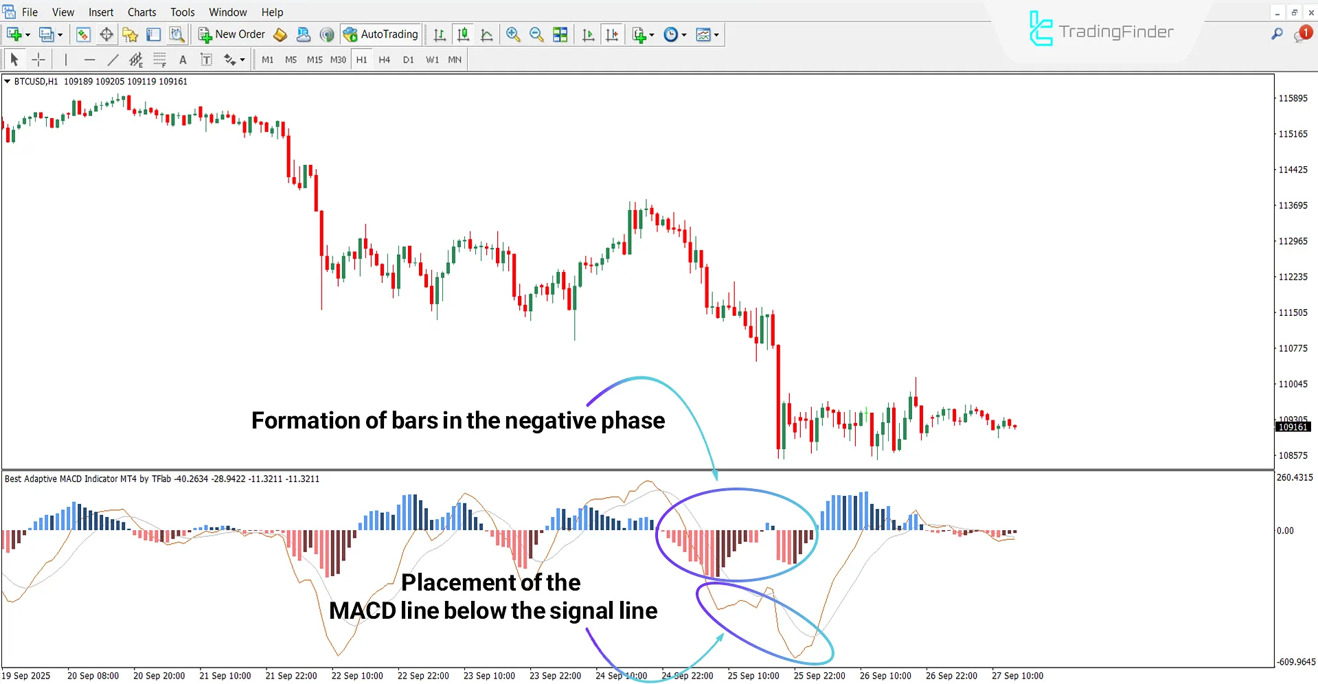 How the Best Adaptive MACD Indicator Works in a Bearish Trend