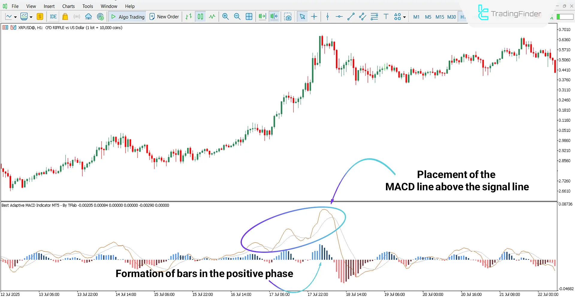 Adaptive MACD Oscillator in a Bullish Trend