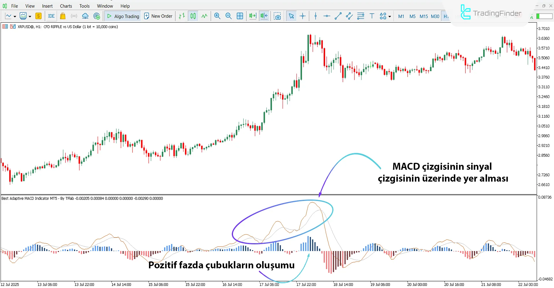 Yükseliş Trendinde Adaptif MACD Osilatörü