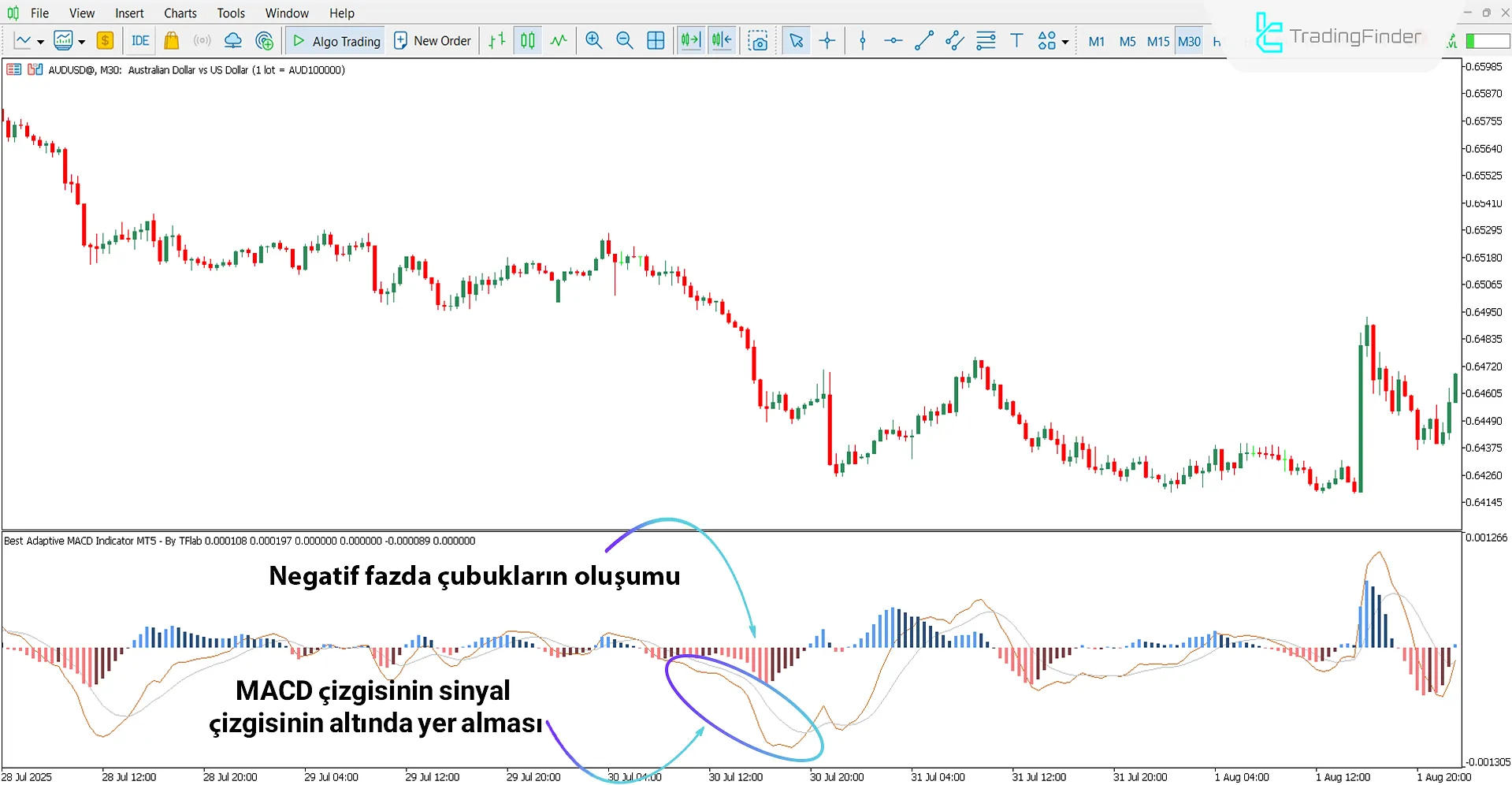 Adaptif MACD Göstergesi ile Düşüş Trend Analizi