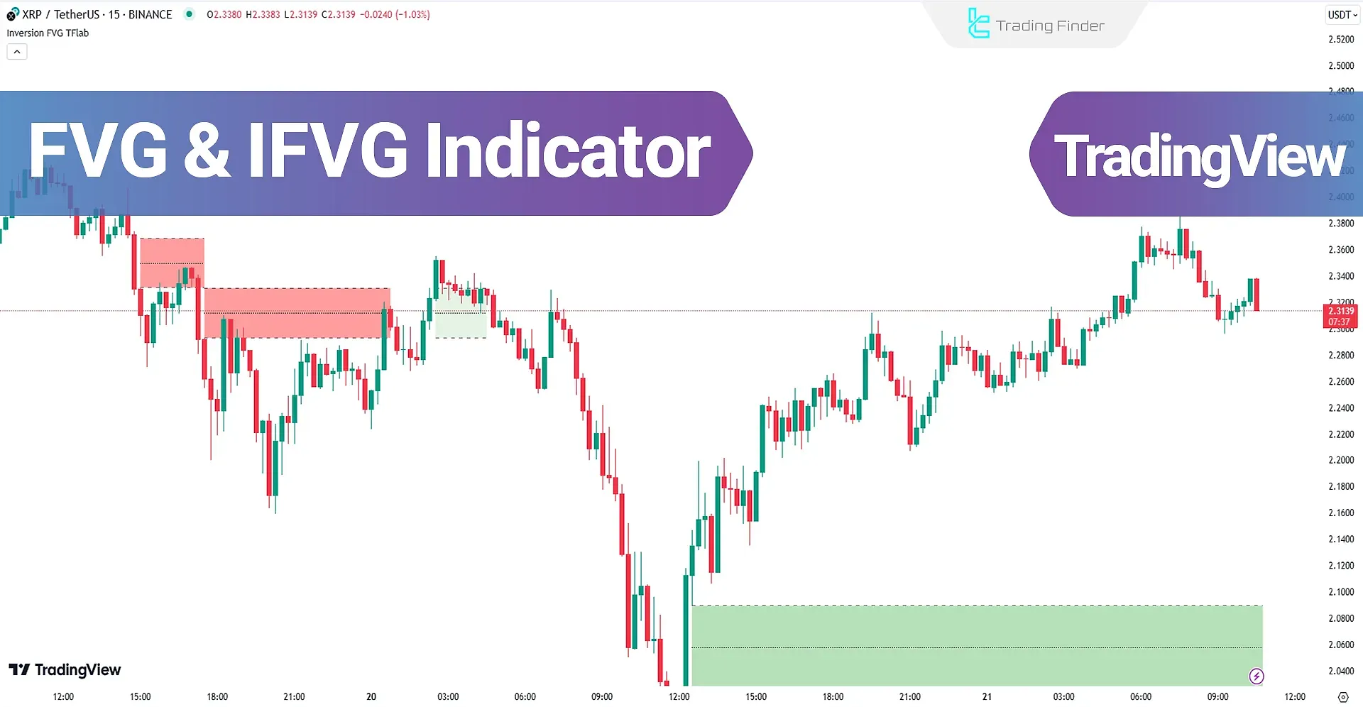 Performance of FVG & IFVG Indicators