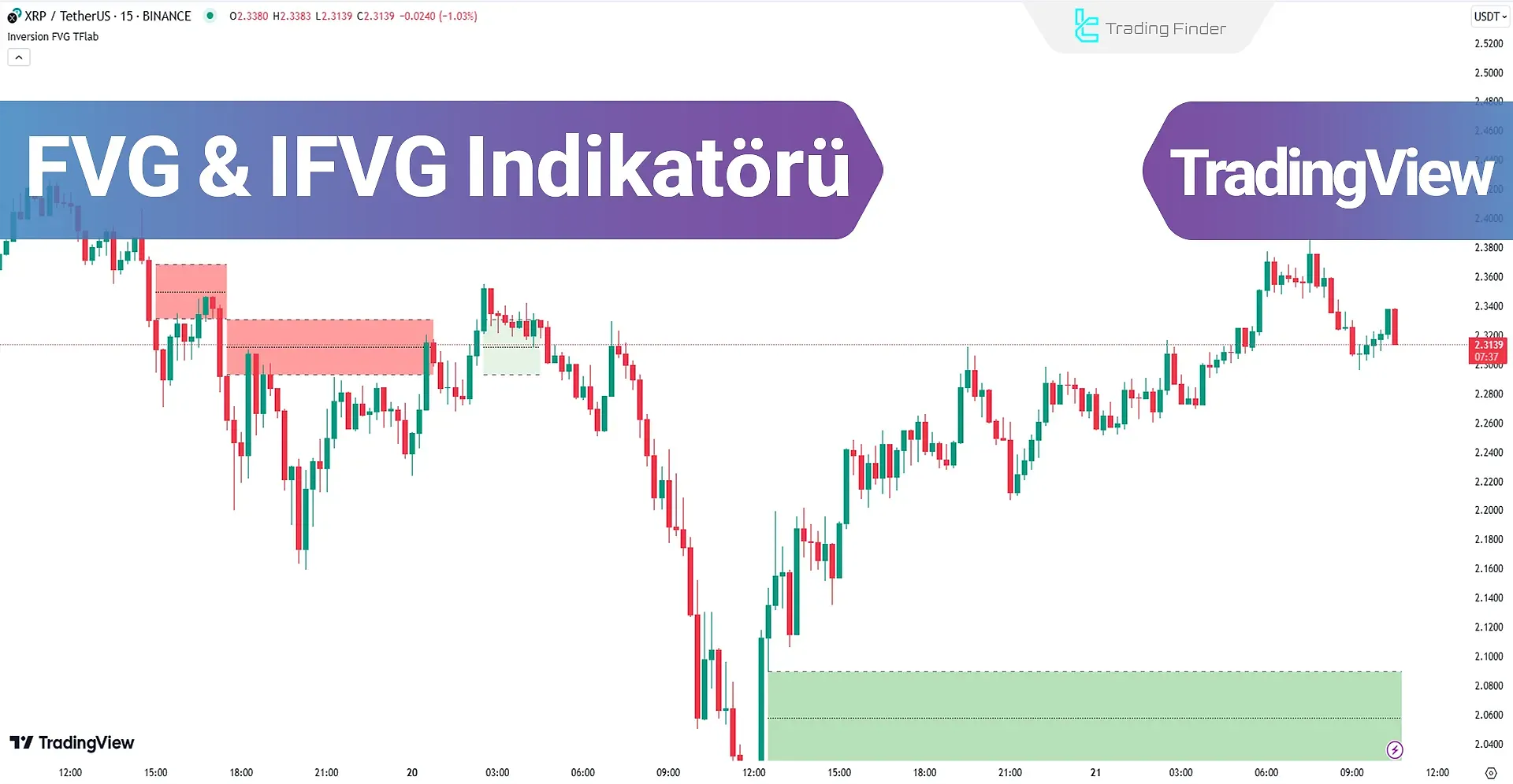 FVG ve IFVG Göstergelerinin Performansı