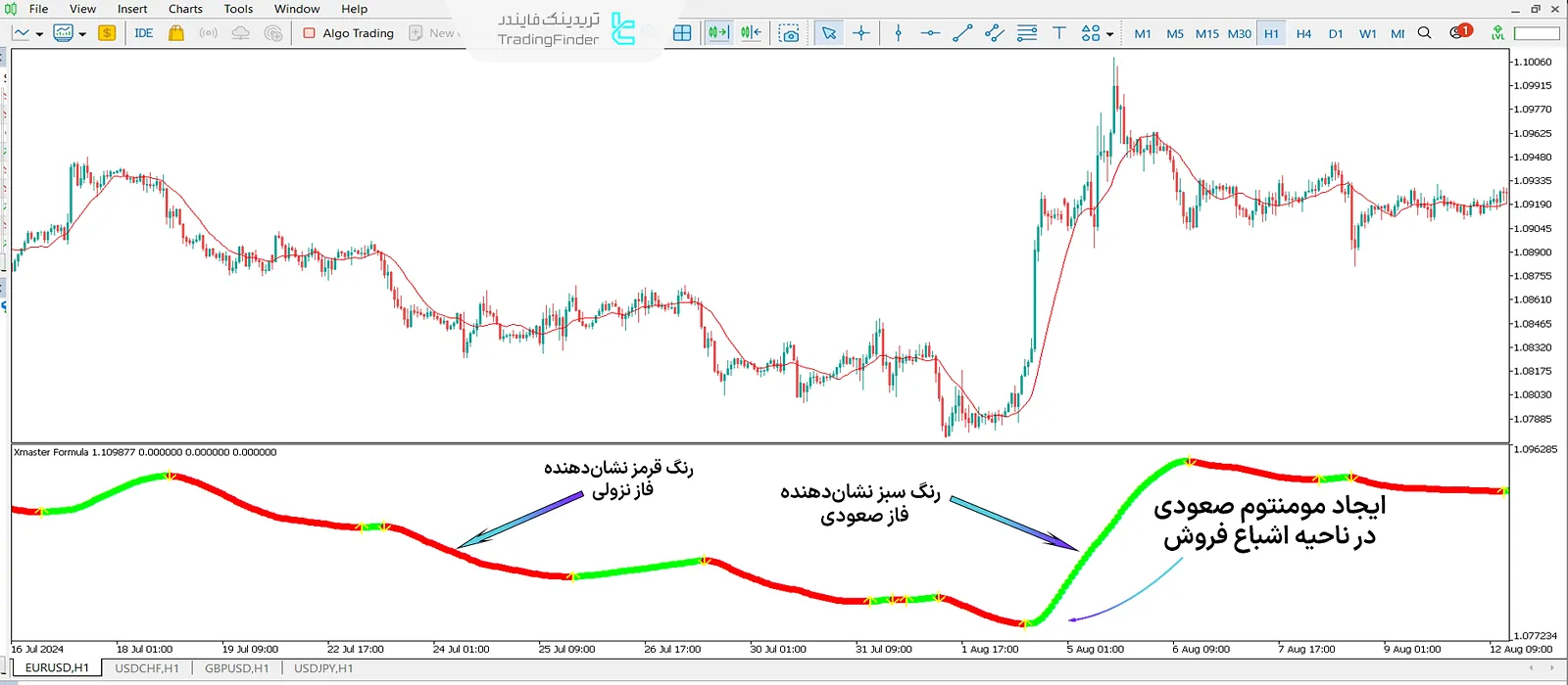 اندیکاتور فرمول ایکس مستر