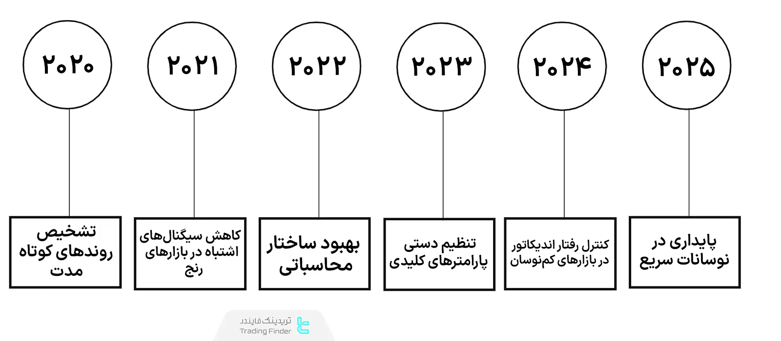 تاریخچه اندیکاتور ایکس مستر