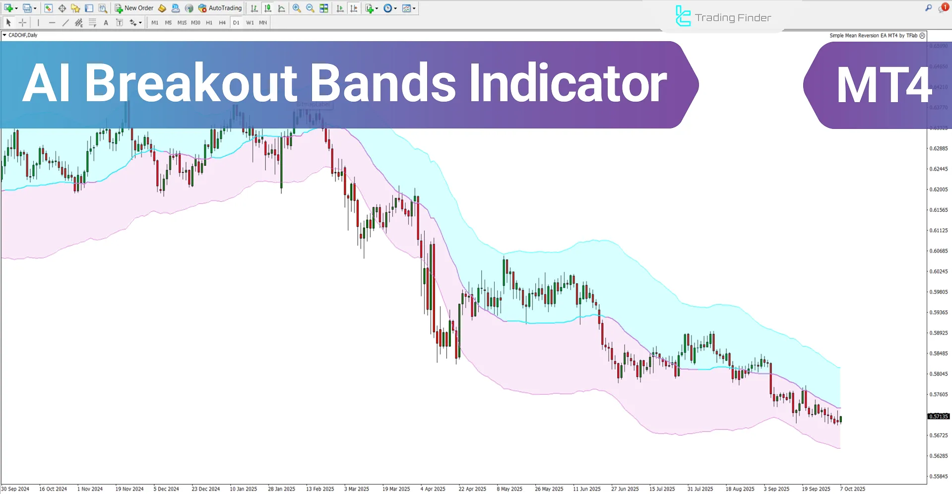AI Breakout Bands Indicator for MetaTrader 4 - Free Download [TradingFinder]