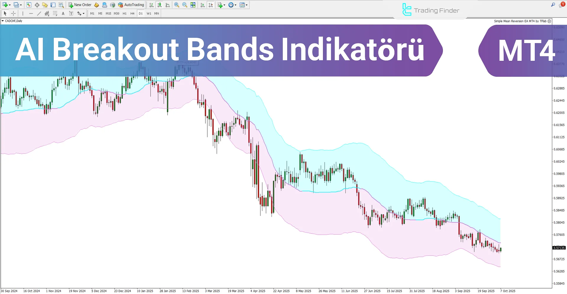 AI Breakout Bands Göstergesi MetaTrader 4’te – Ücretsiz İndir [TradingFinder]