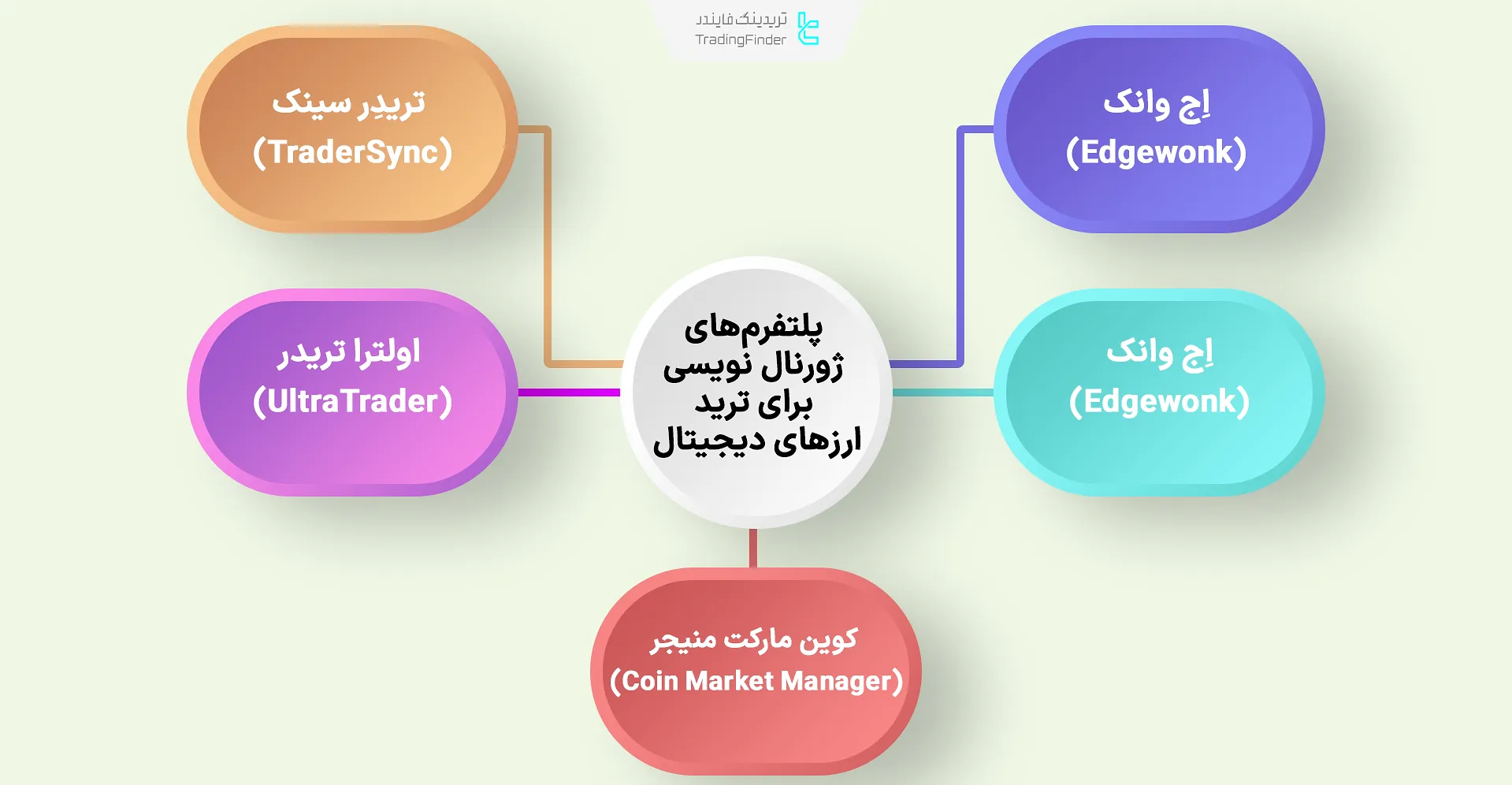 برترین گزینهها برای ثبت خودکار معاملات