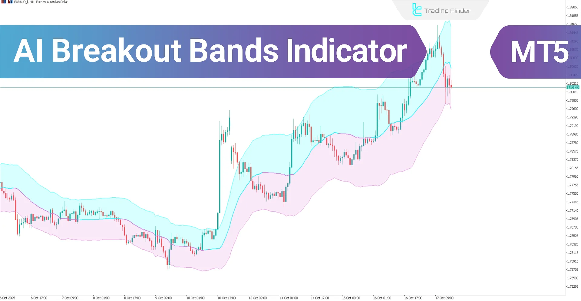 AI Breakout Bands Indicator for MetaTrader 5 - Free Download [TradingFinder]
