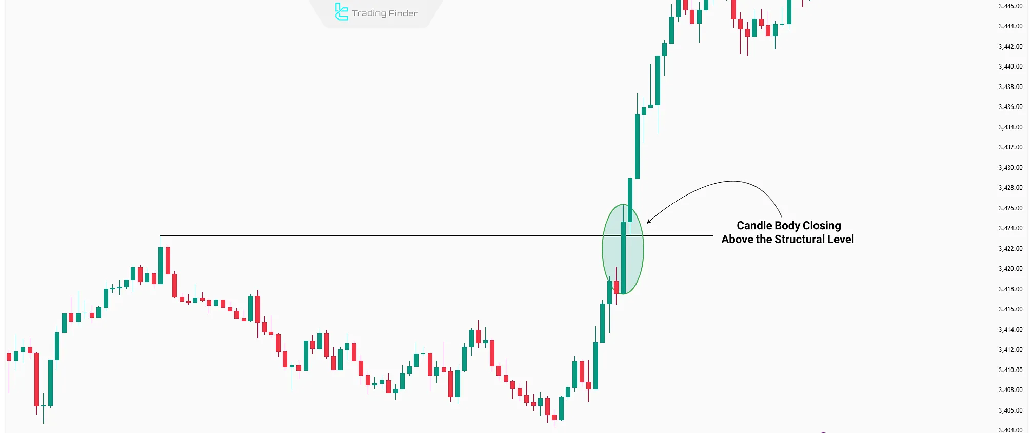 Practical example of Change of Character (CHOCH) on the global gold chart