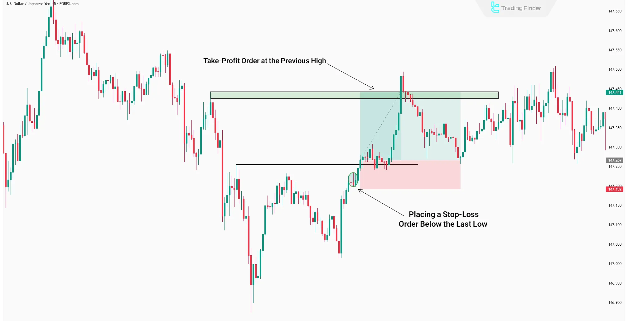 Example of Placing Take-Profit and Stop-Loss Orders
