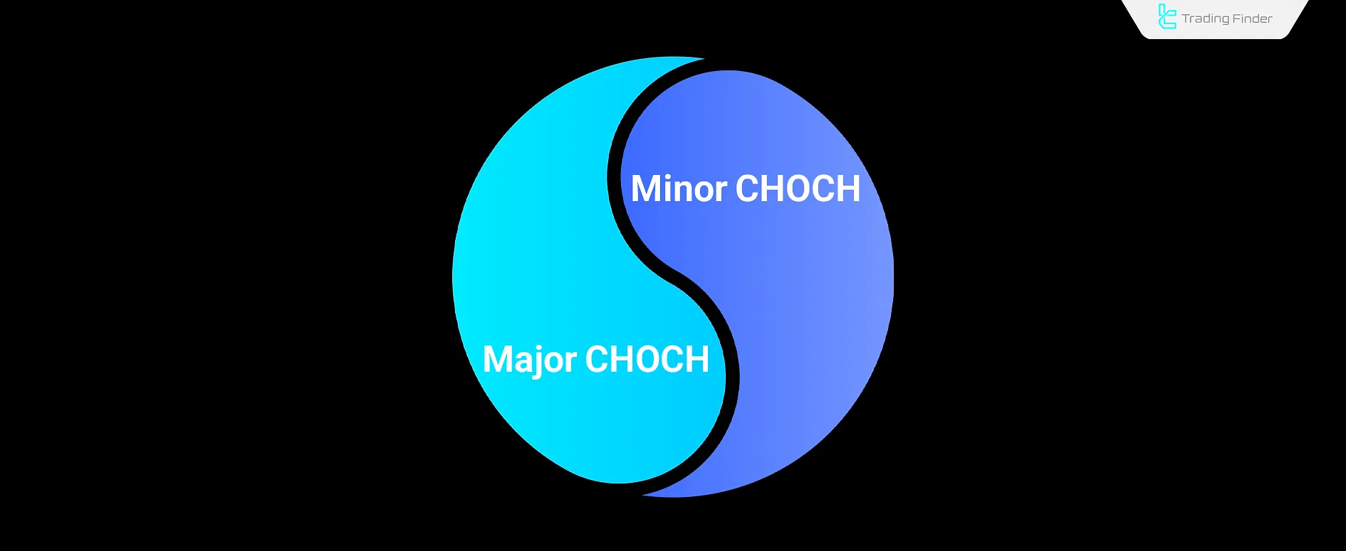 Difference between Minor and Major CHOCH