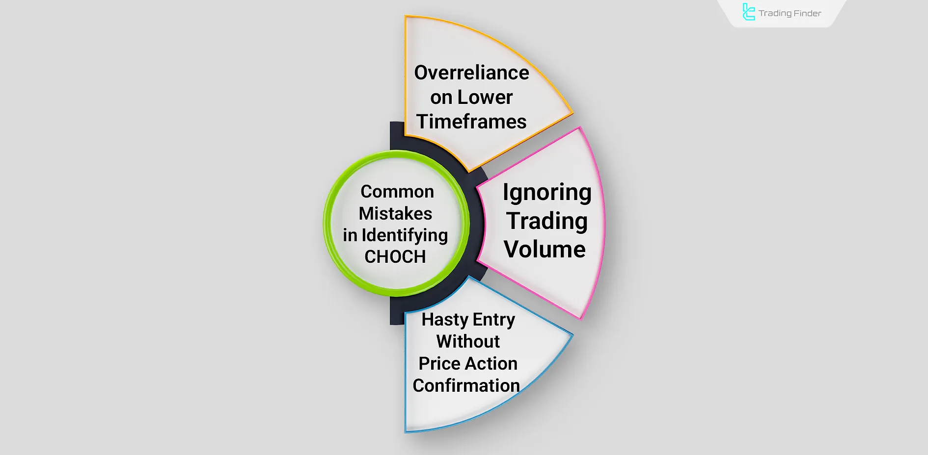 Common mistakes in identifying Change of Character (CHOCH)