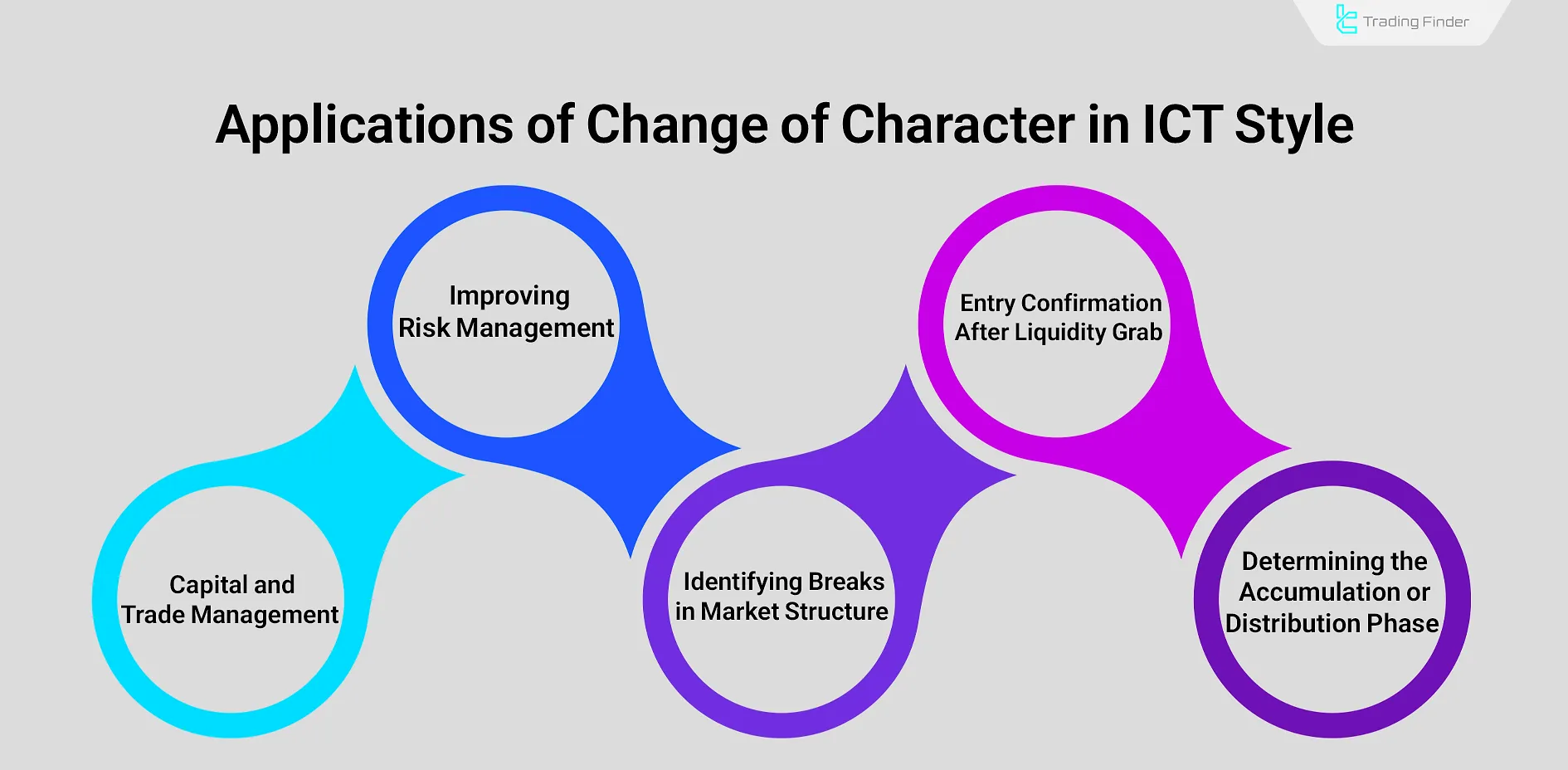 Application of Change of Character (CHOCH) in ICT style