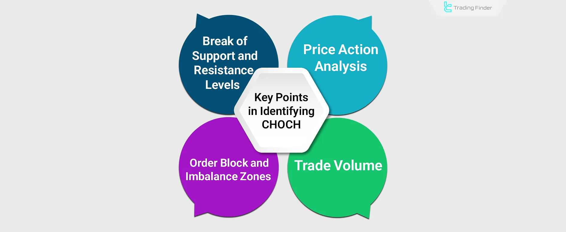 Key points in identifying Change of Character (CHOCH)
