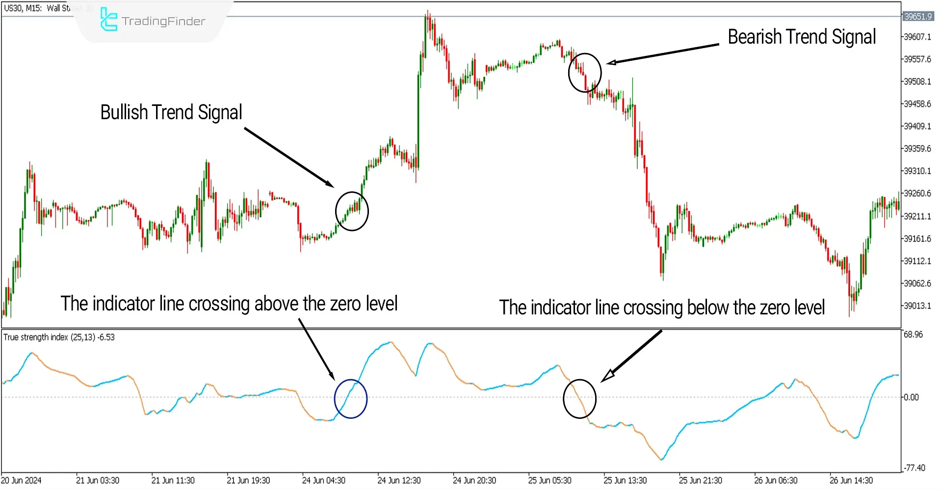 TSI Indicator for MetaTrader 5 Download - Free 2