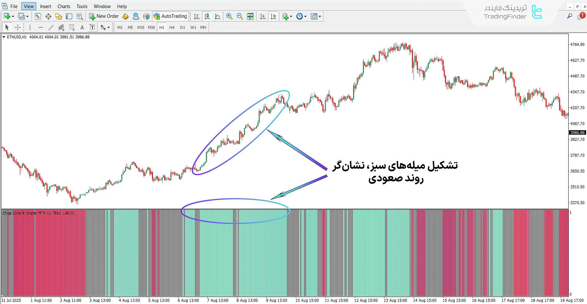 اسیلاتور چاپ زون در روند صعودی