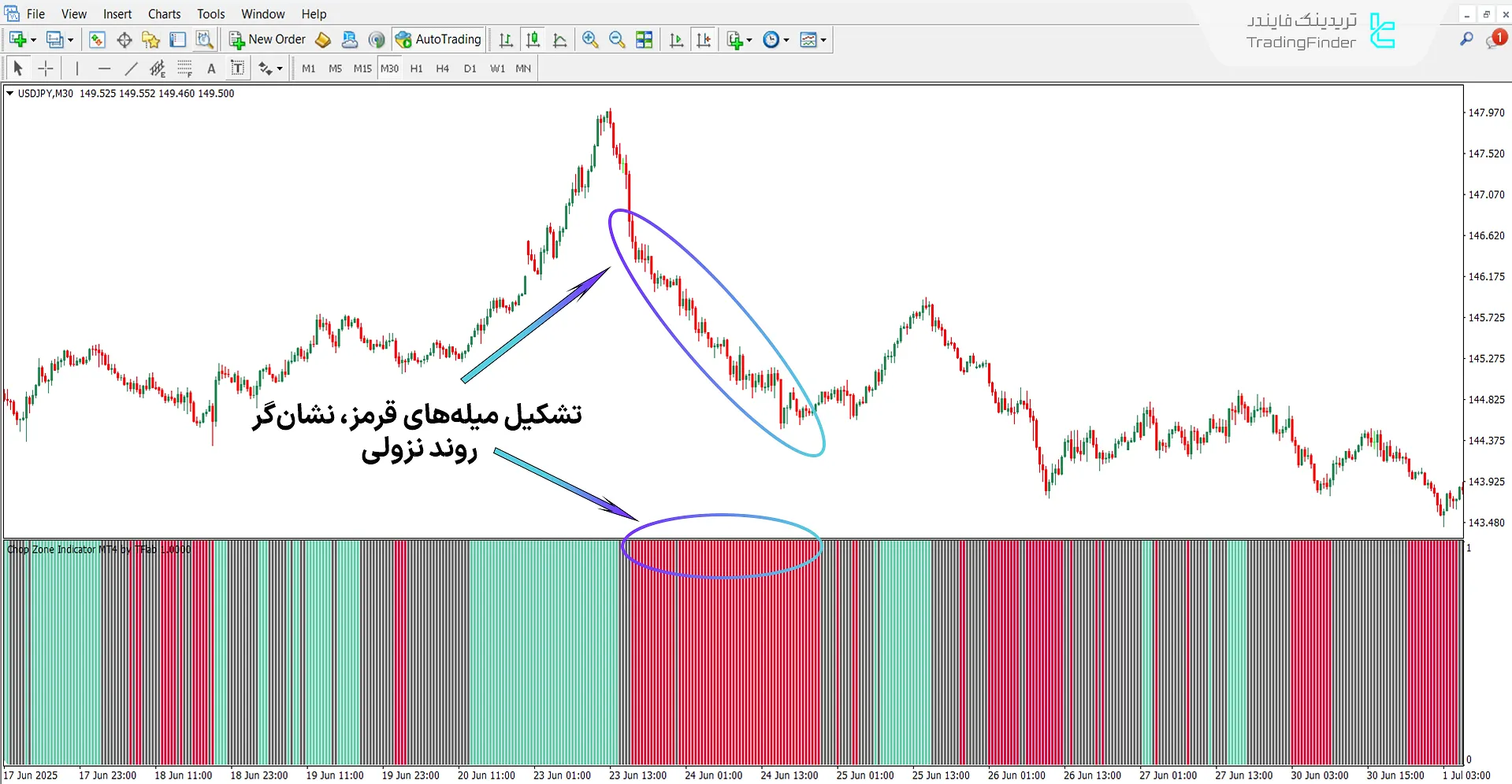 اندیکاتور Chop Zone در روند نزولی