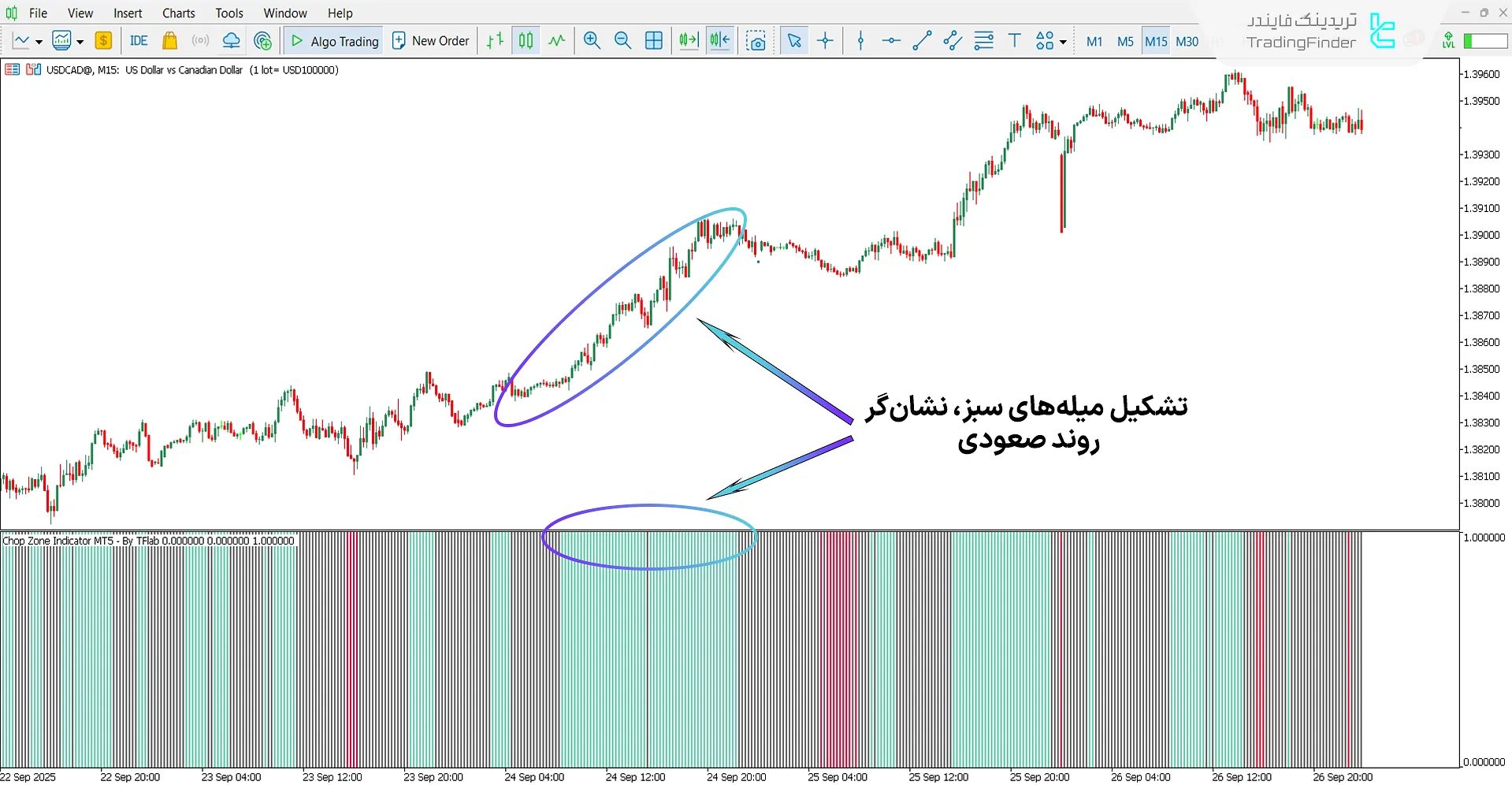 تحلیل روند صعودی با اسیلاتور چاپ زون