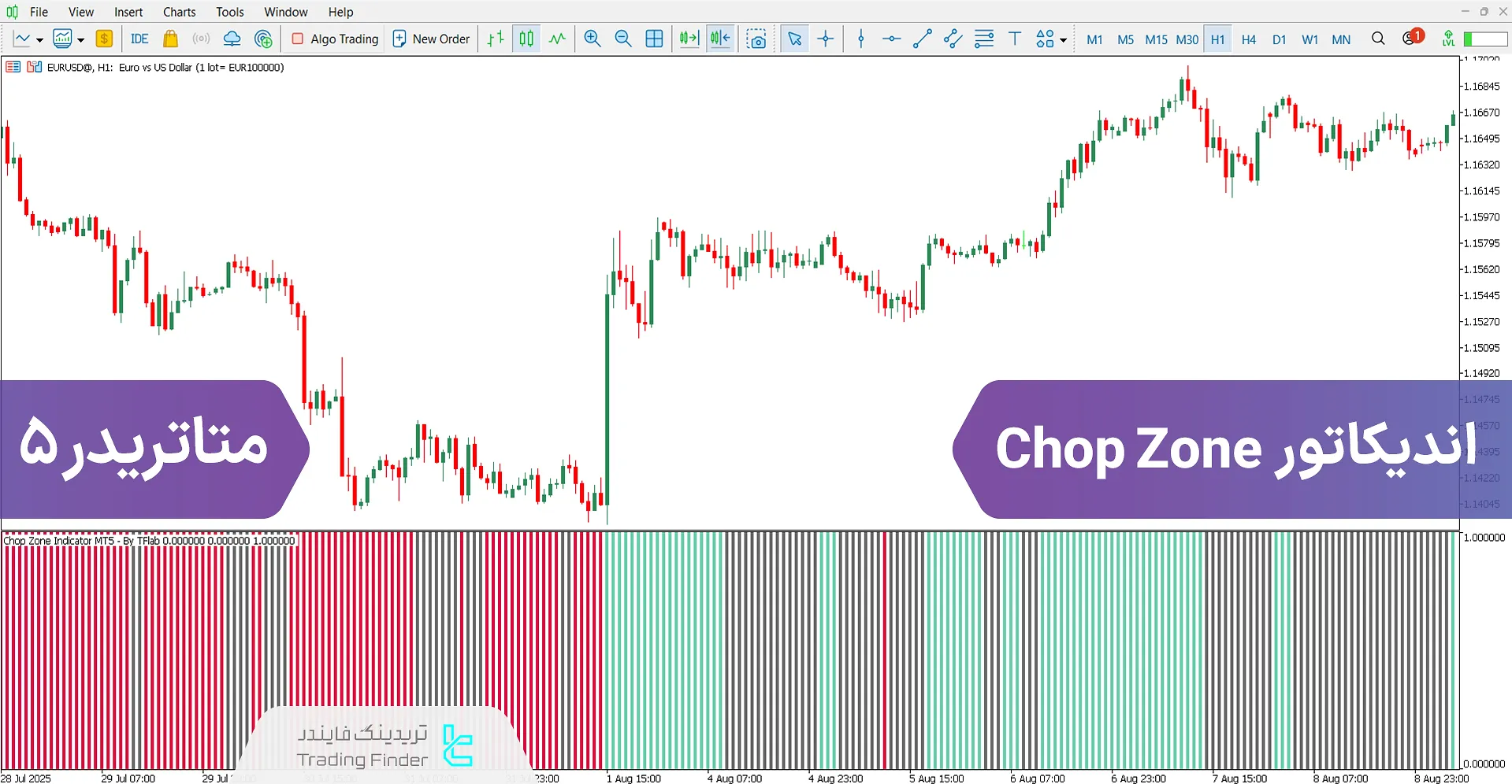 دانلود اندیکاتور Chop Zone برای متاتریدر 5 - رایگان – [تریدینگ فایندر]