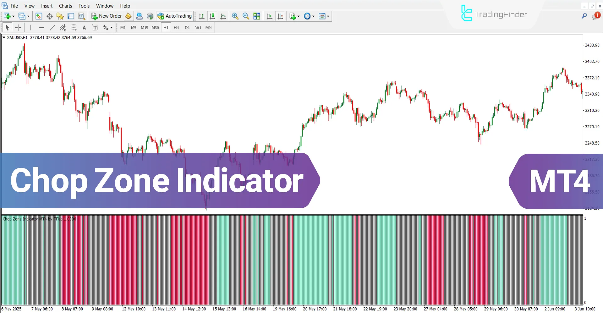 Chop Zone Indicator for MT4 Download – Free – [TradingFinder]