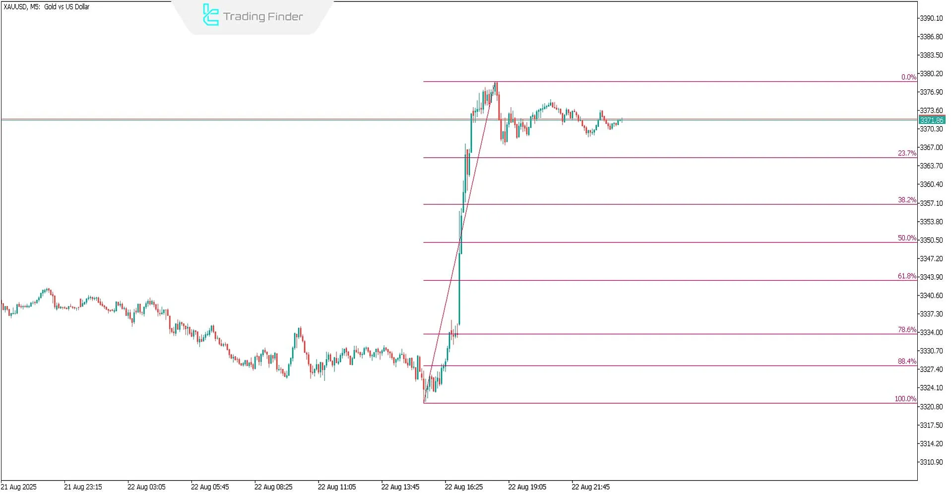 Auto Fibonacci Indicator