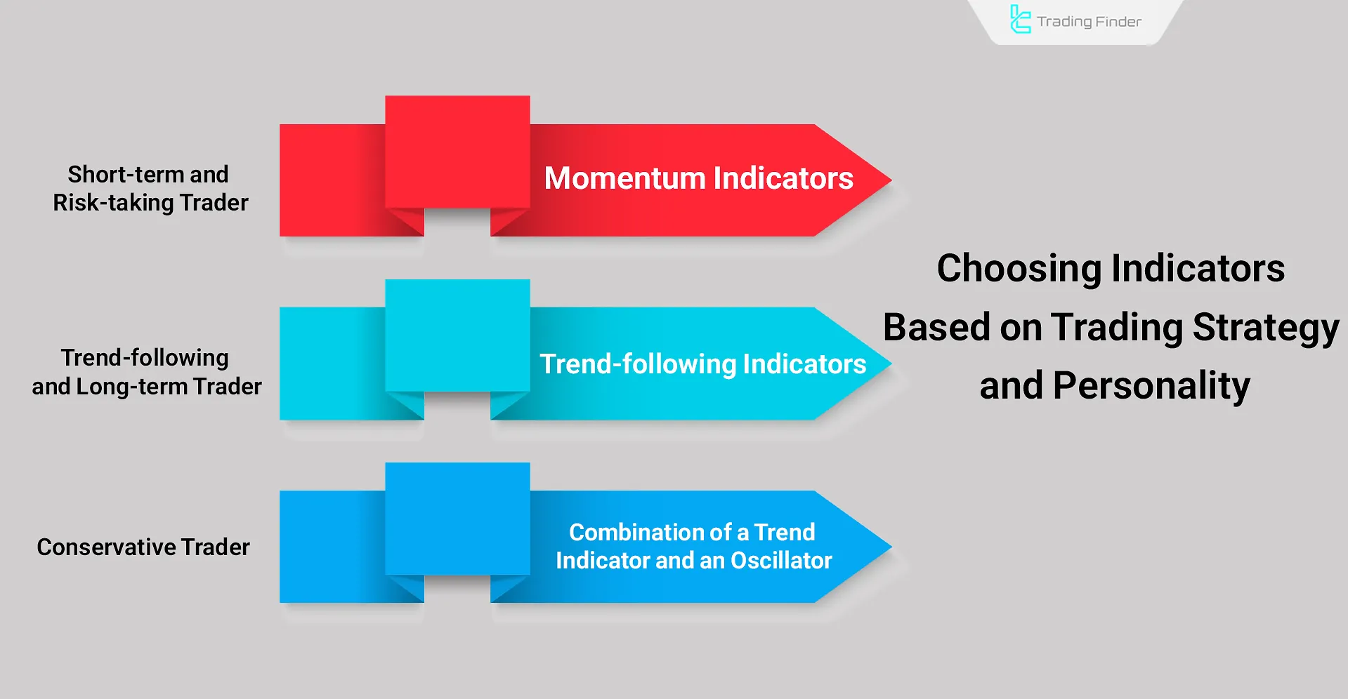Choosing indicators based on trading strategy and personality