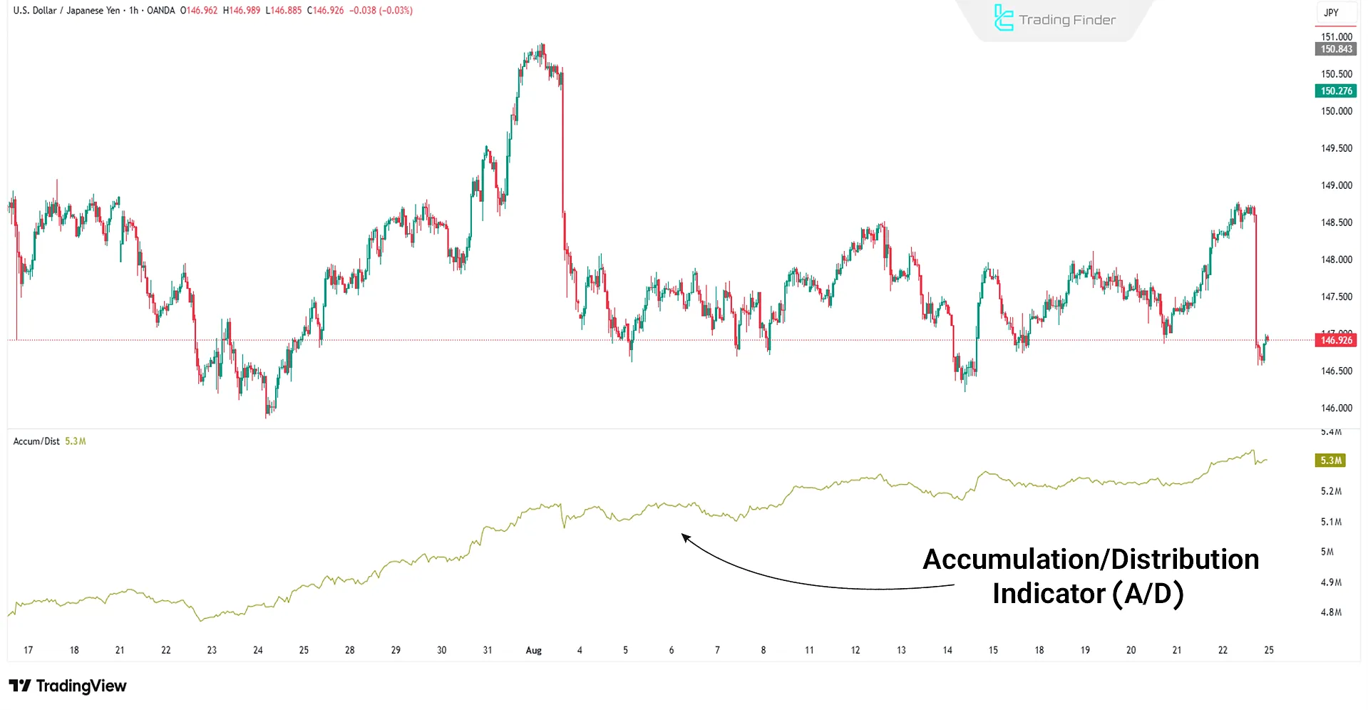 Accumulation/Distribution Indicator (A/D)