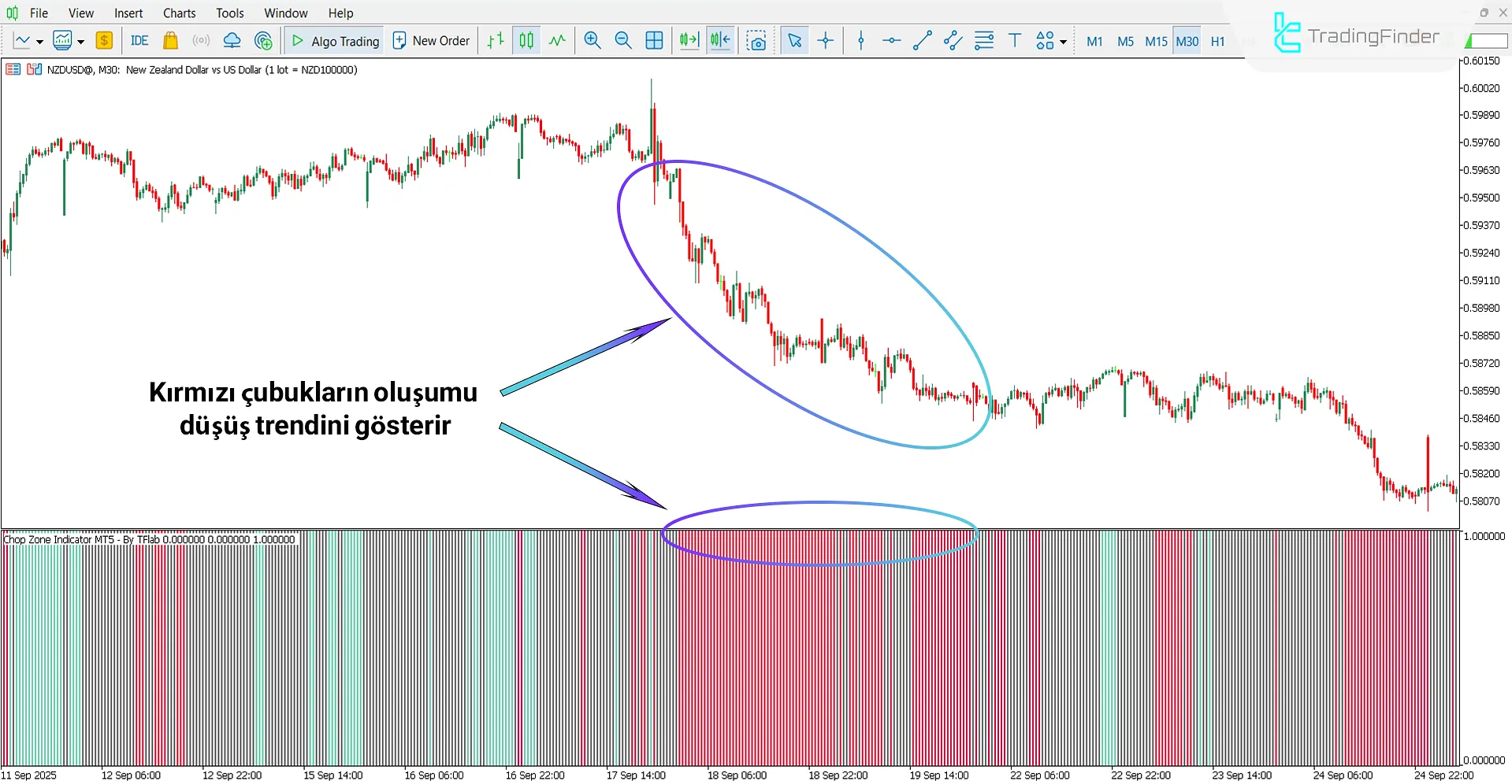 Chop Zone Göstergesi ile Düşüş Trendi Analizi