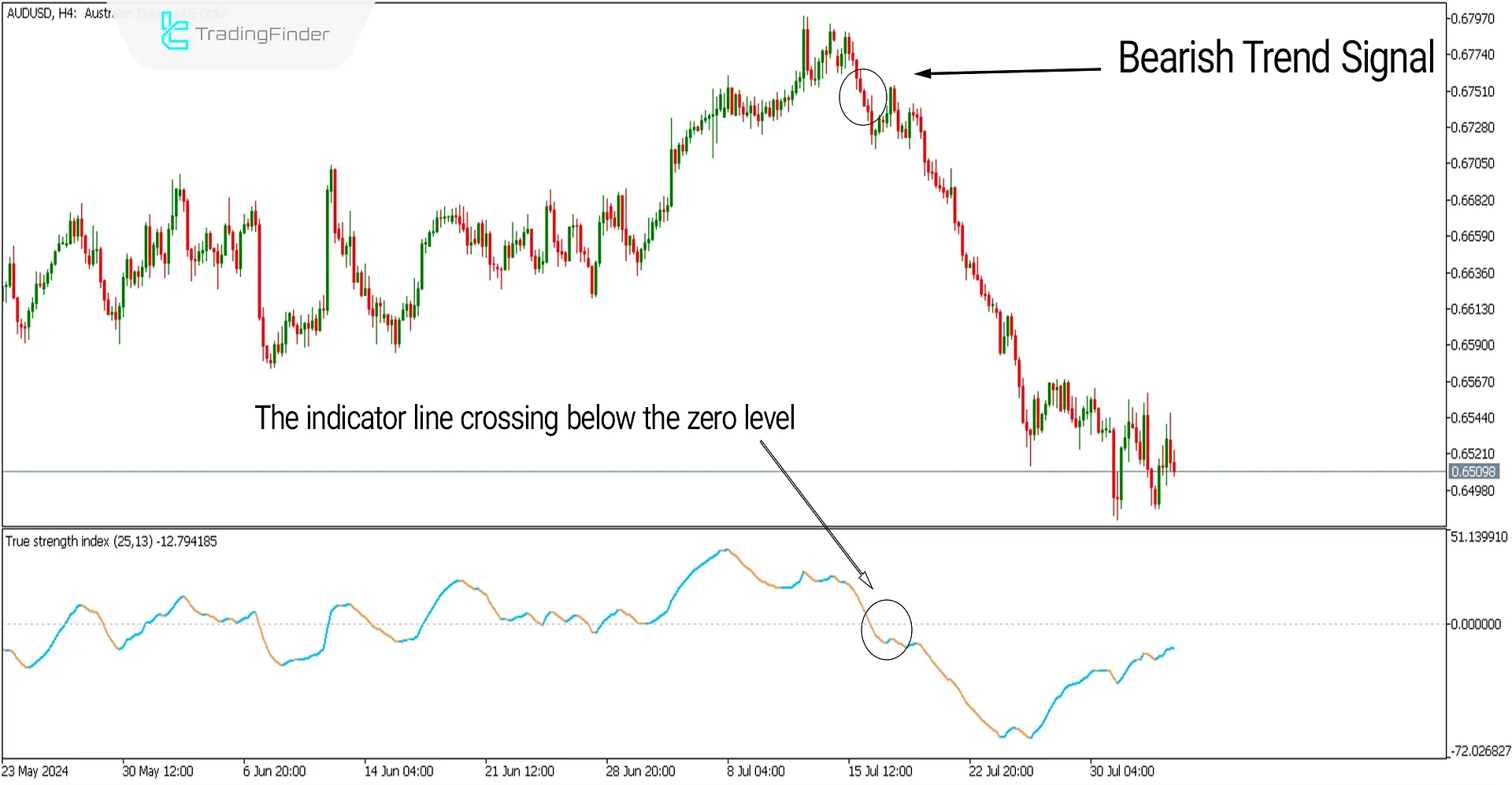 TSI Indicator for MetaTrader 5 Download - Free 1