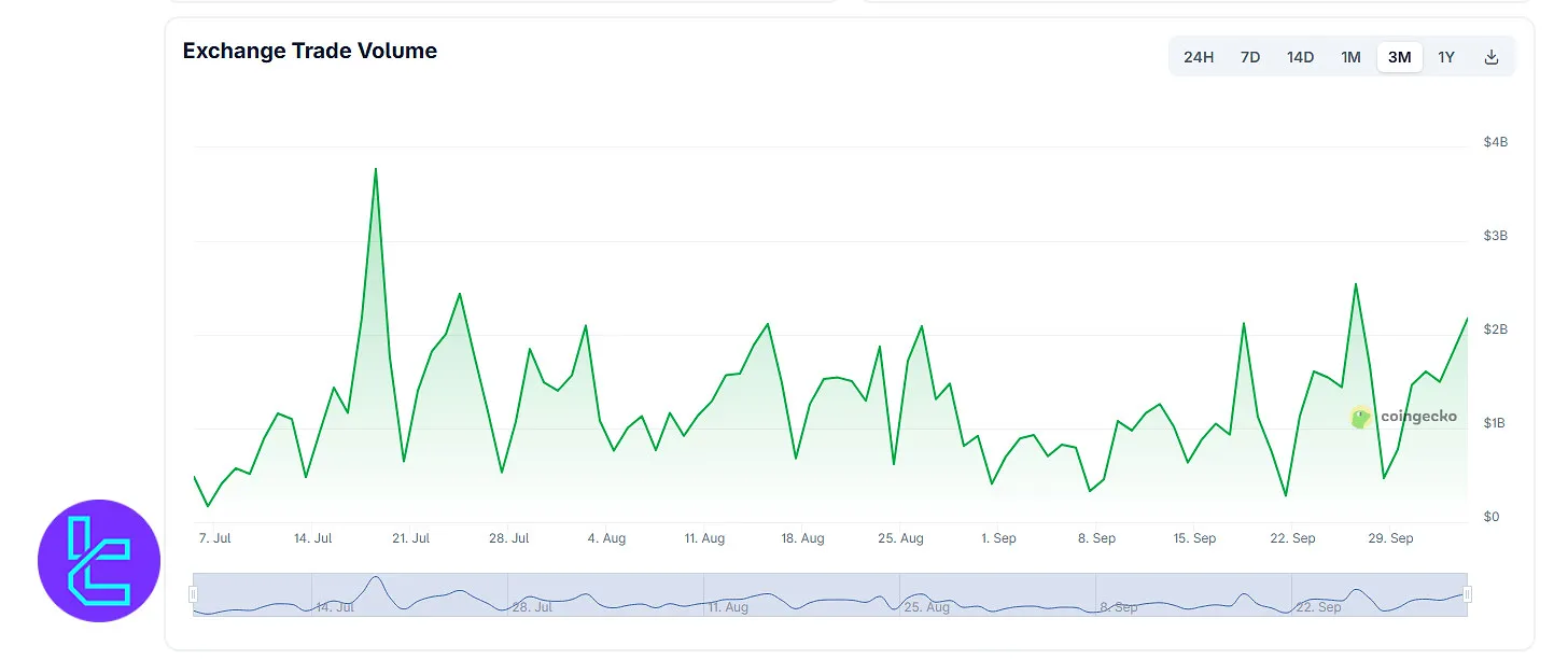 Bullish exchange trading volume
