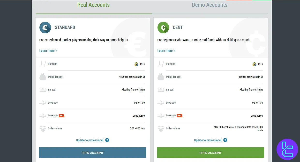 FBS EU Trading Accounts Overview