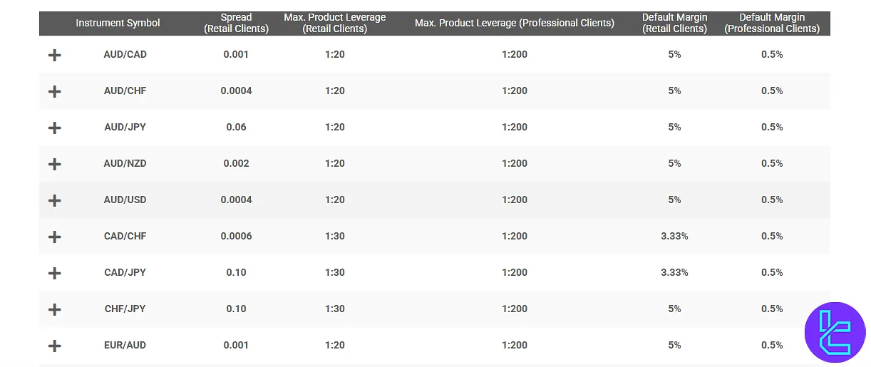 Finansero Trading Account Spreads