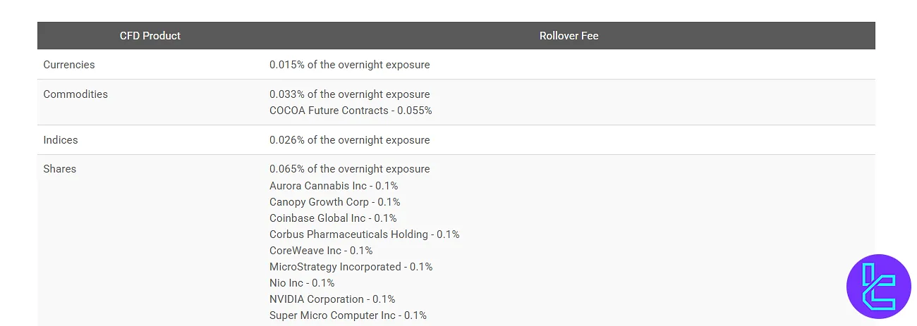 Finansero Swap Fee Overview