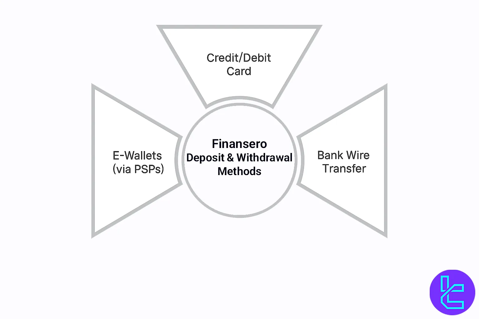 Finansero funding methods