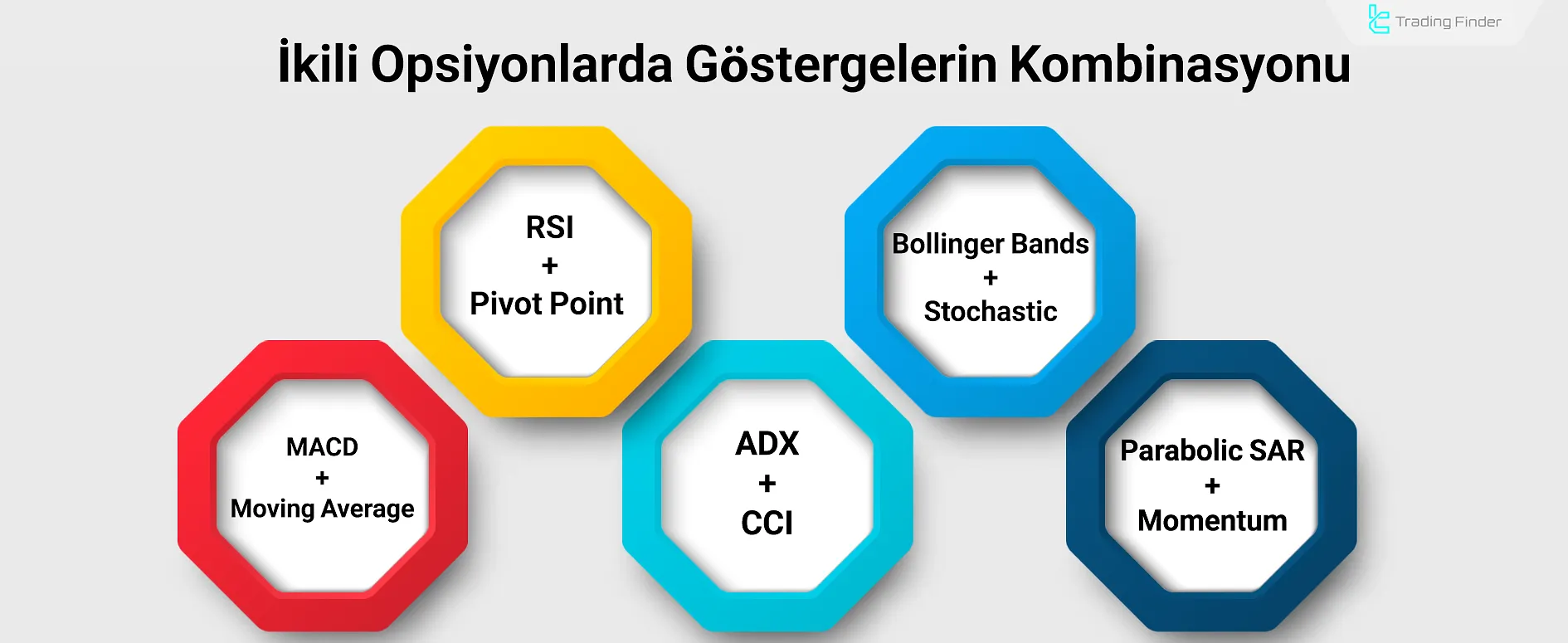 İkili Opsiyonlarda Göstergelerin Birleştirilmesi