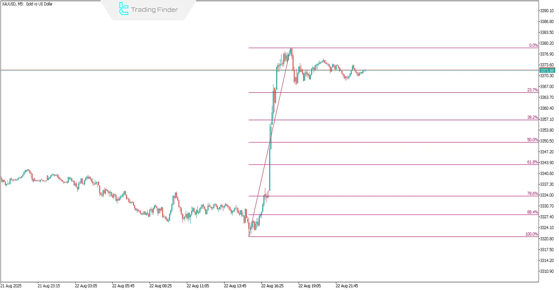 Auto Fibonacci Indicator