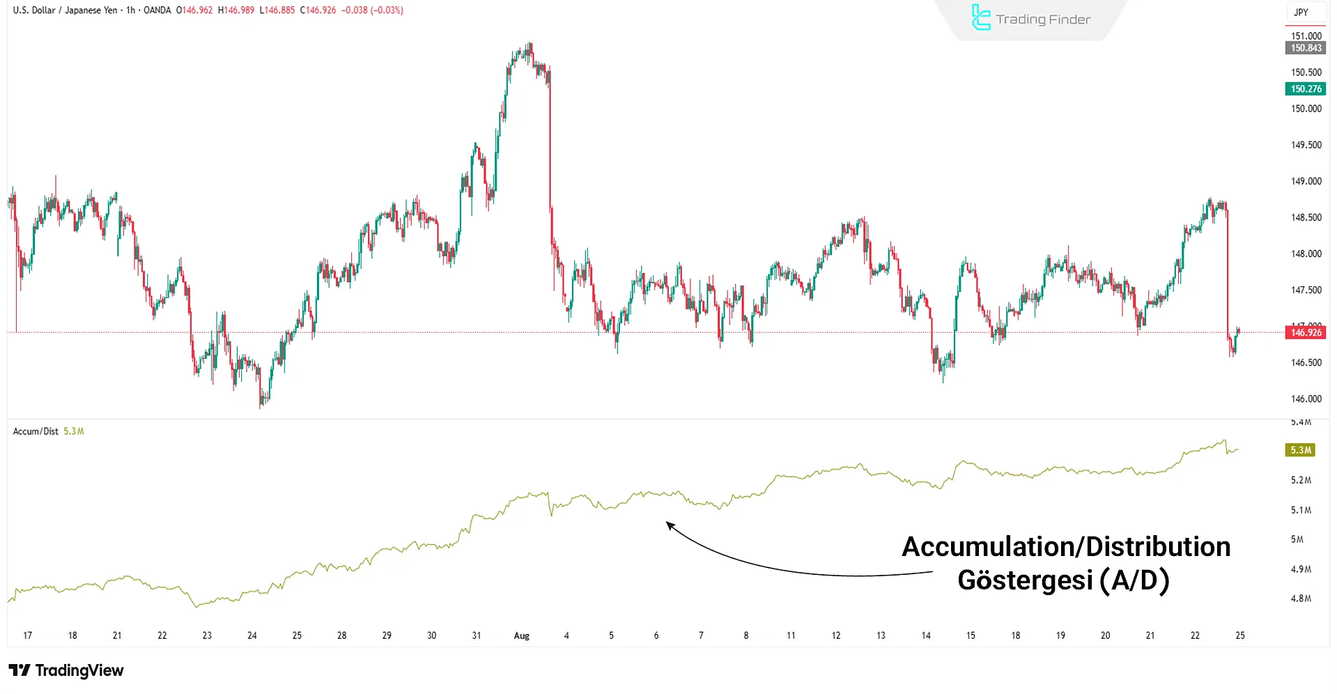 Accumulation/Distribution Indicator (A/D)