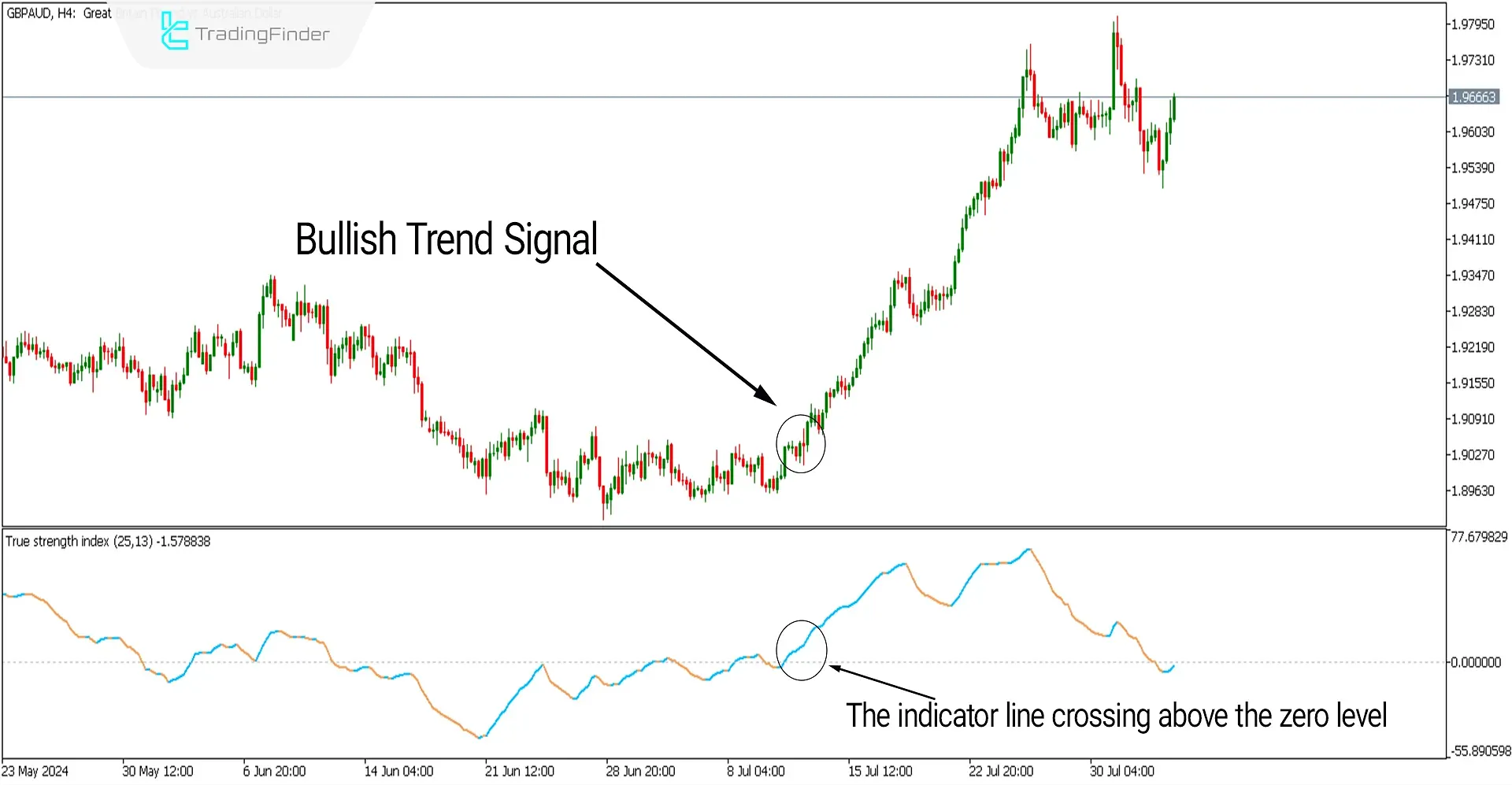 TSI Indicator for MetaTrader 5 Download - Free 3