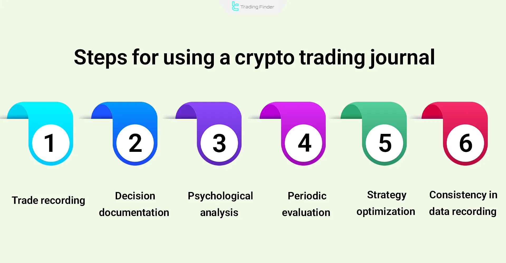 Structured steps for using a crypto trading journal