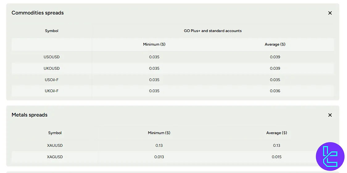 GO Markets Spreads Table