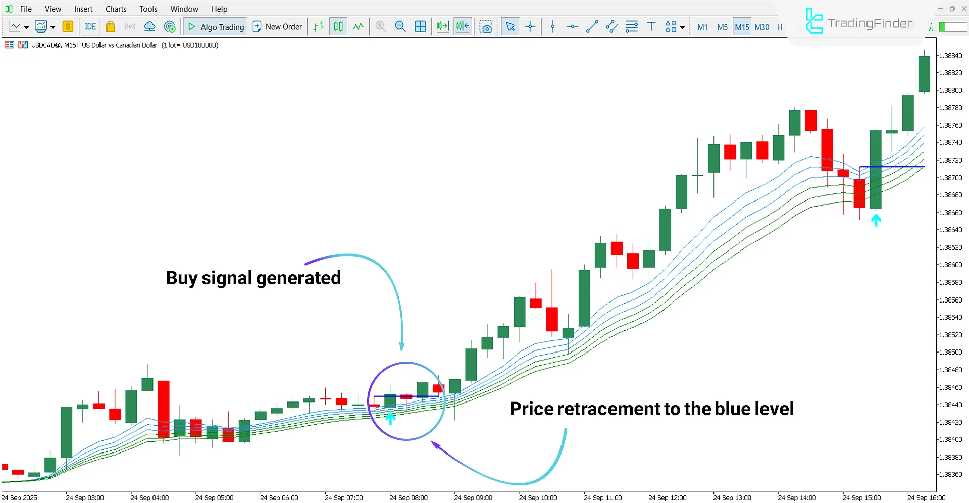 Urban Tower Indicator for MT5 Download – Free – [TradingFinder] 1