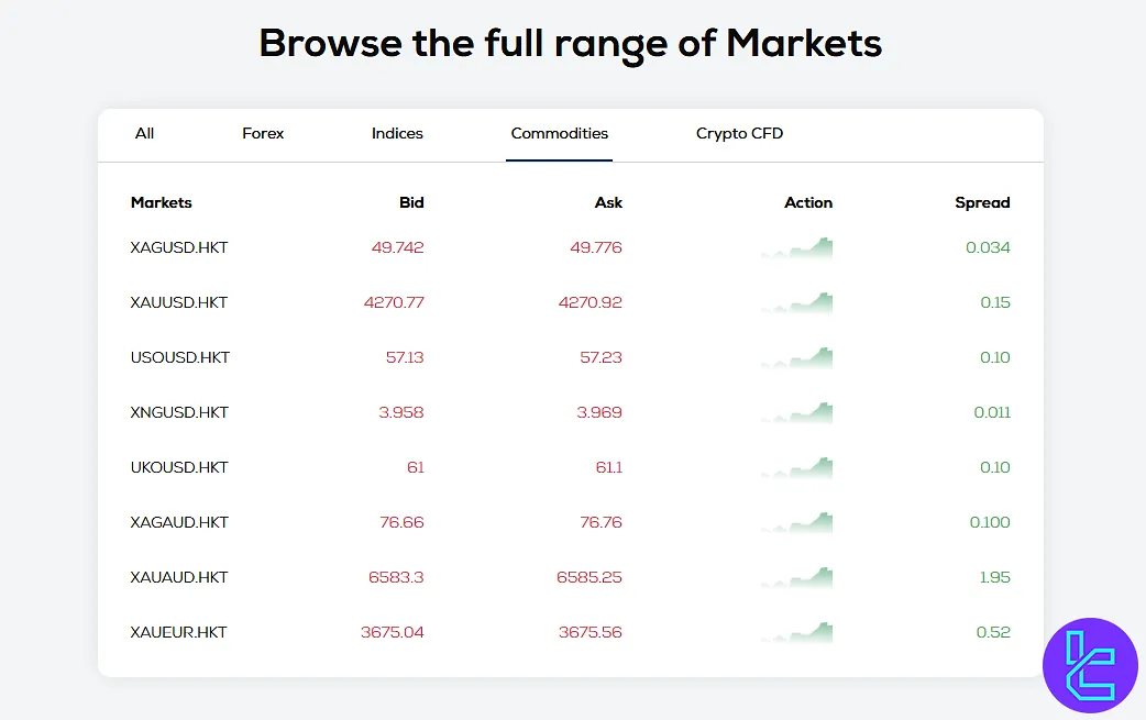 Hankotrade Tradable Markets and Assets